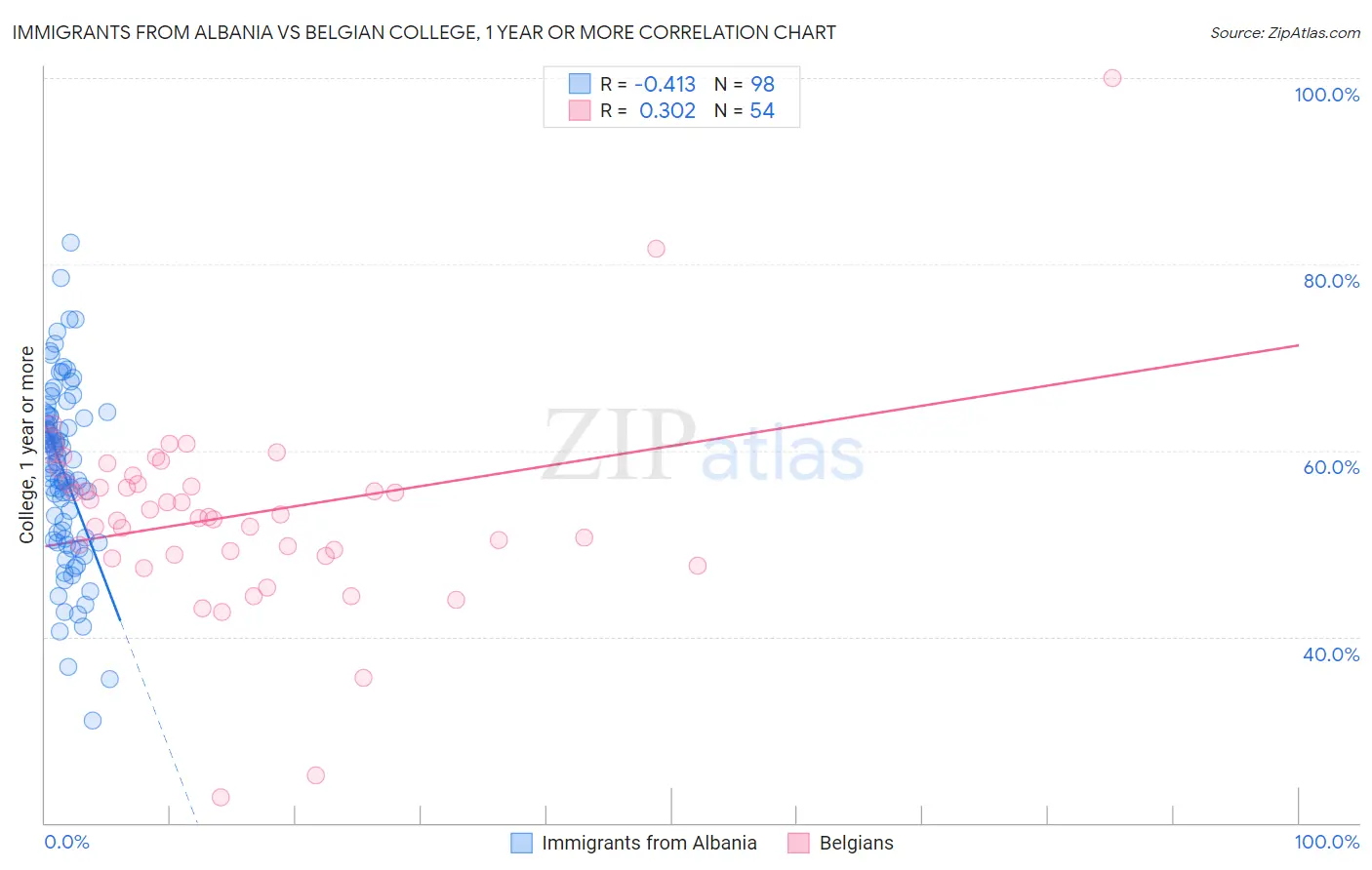 Immigrants from Albania vs Belgian College, 1 year or more