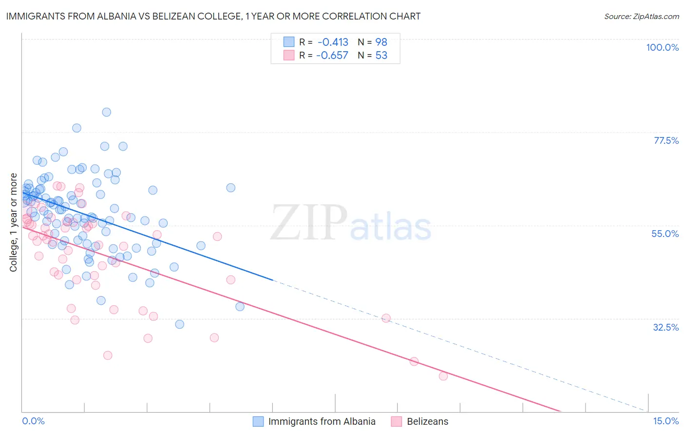 Immigrants from Albania vs Belizean College, 1 year or more