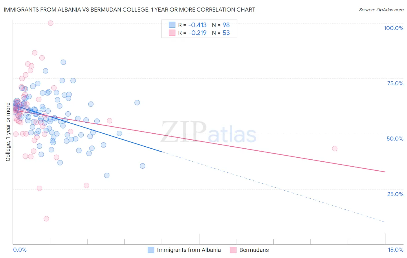 Immigrants from Albania vs Bermudan College, 1 year or more