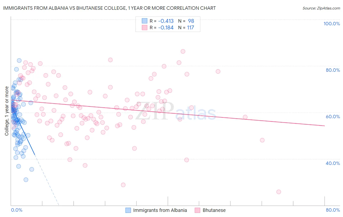 Immigrants from Albania vs Bhutanese College, 1 year or more