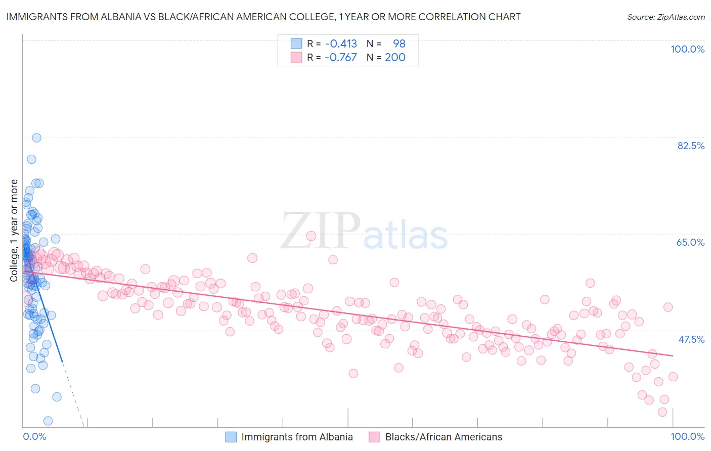 Immigrants from Albania vs Black/African American College, 1 year or more