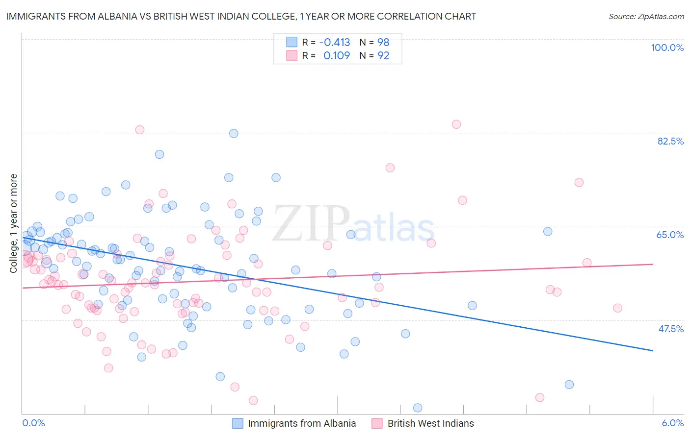 Immigrants from Albania vs British West Indian College, 1 year or more