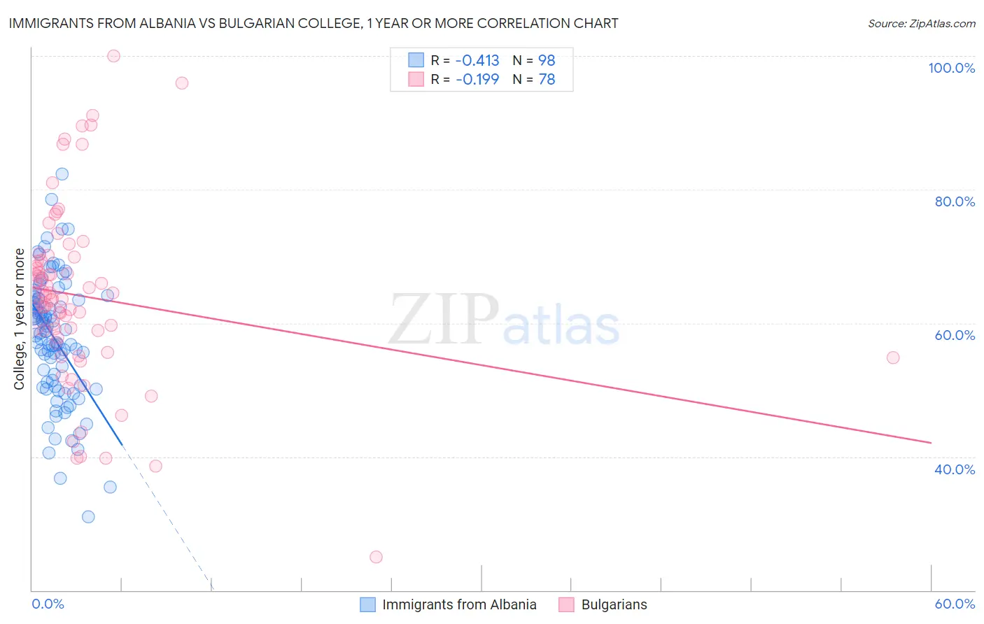 Immigrants from Albania vs Bulgarian College, 1 year or more