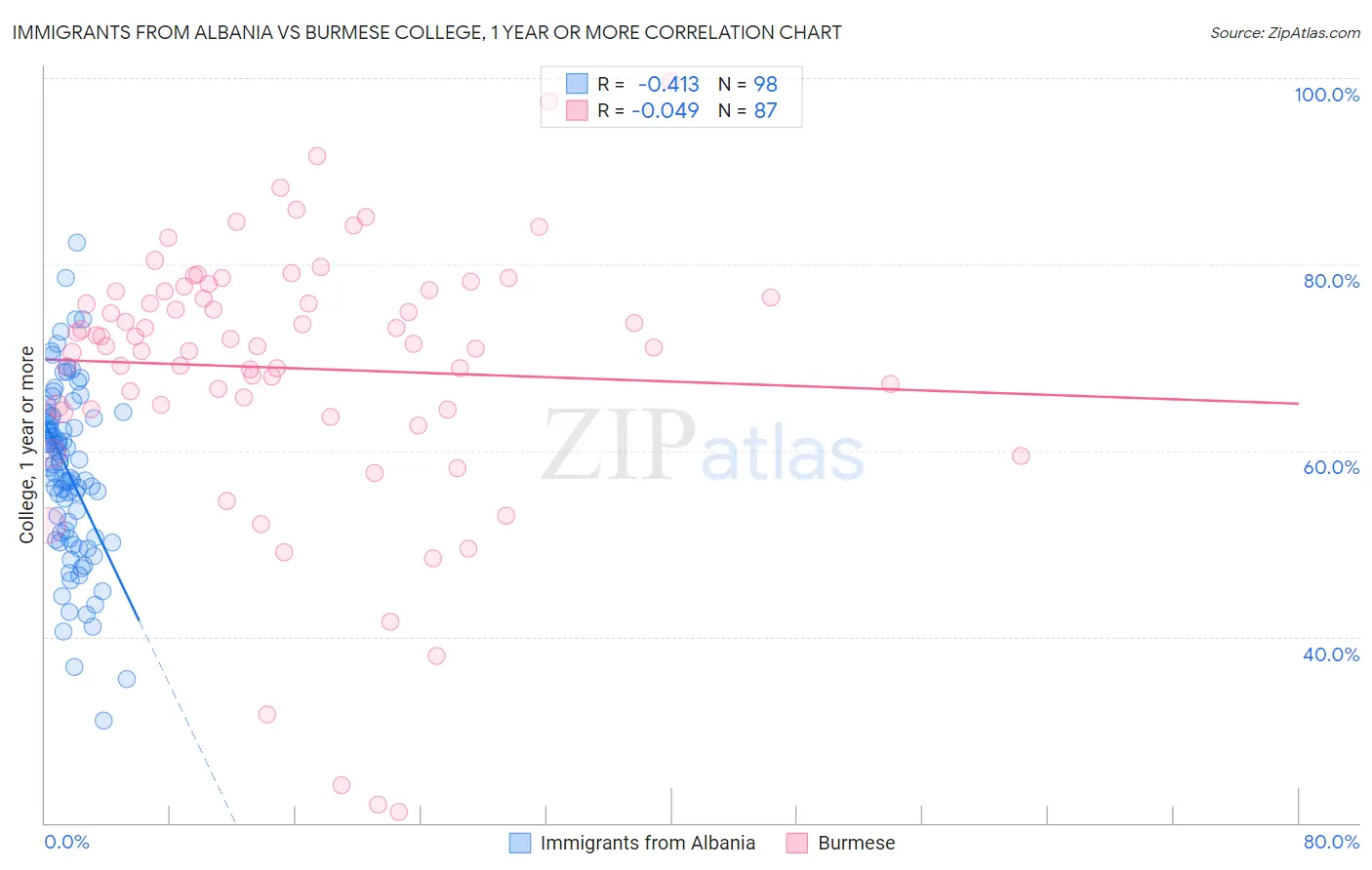 Immigrants from Albania vs Burmese College, 1 year or more