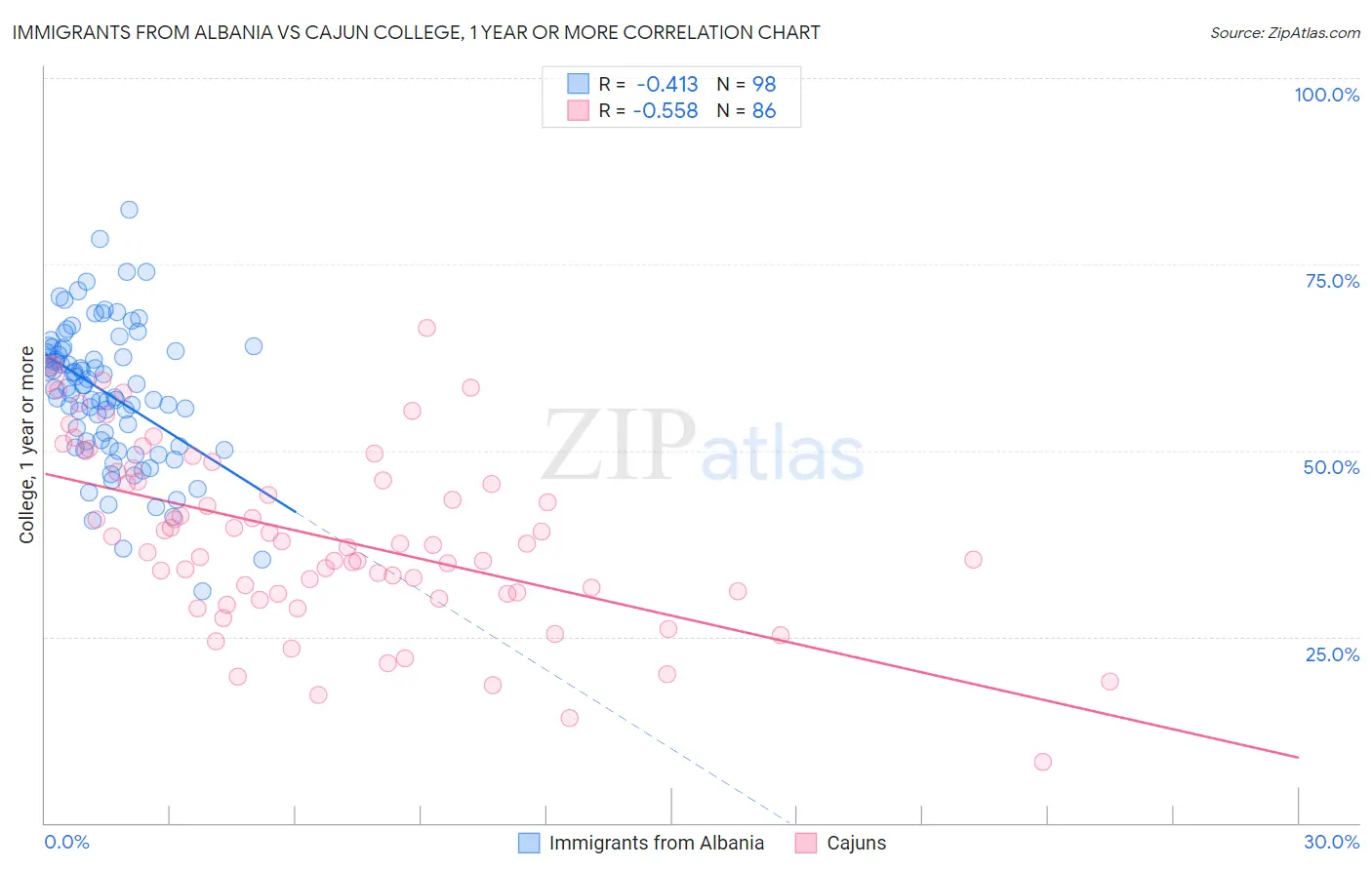 Immigrants from Albania vs Cajun College, 1 year or more
