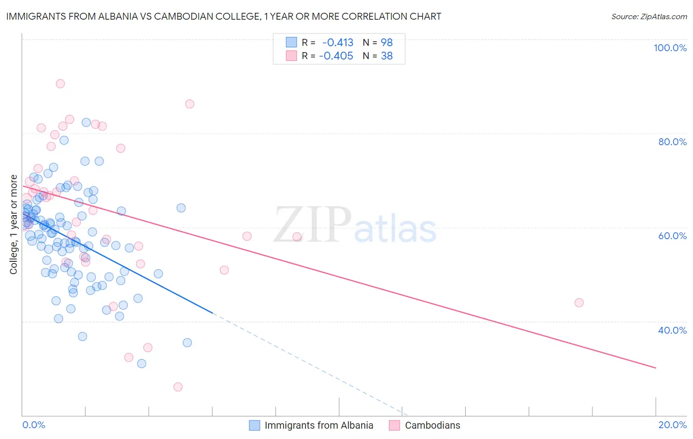 Immigrants from Albania vs Cambodian College, 1 year or more