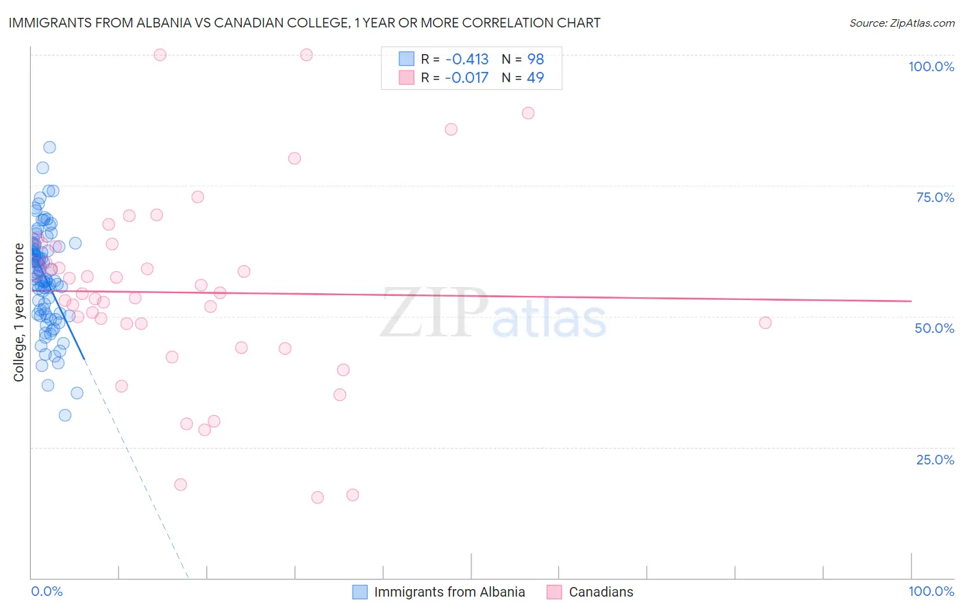 Immigrants from Albania vs Canadian College, 1 year or more