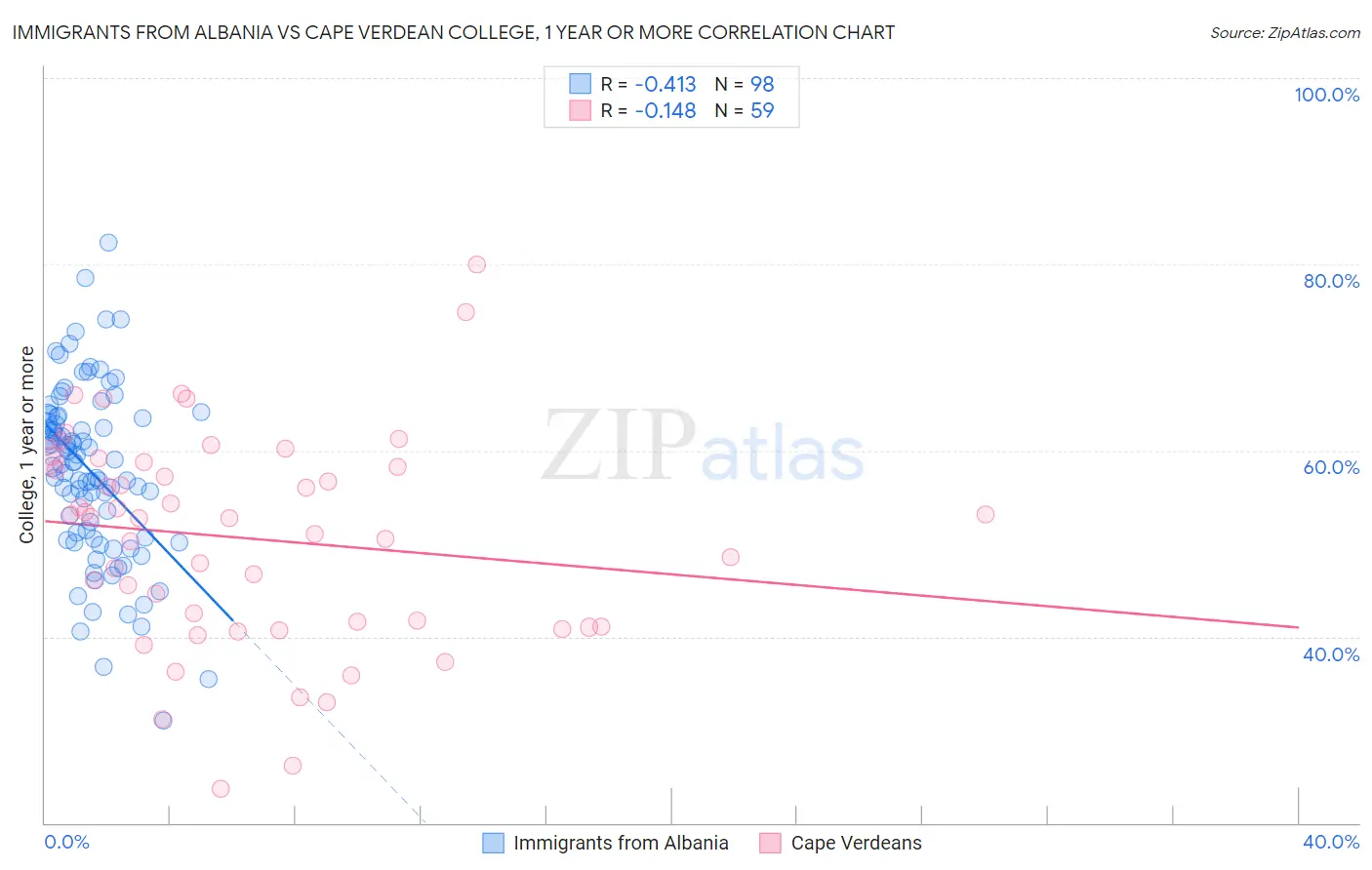 Immigrants from Albania vs Cape Verdean College, 1 year or more