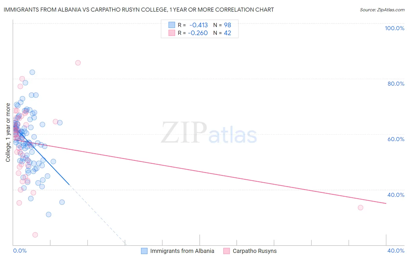 Immigrants from Albania vs Carpatho Rusyn College, 1 year or more
