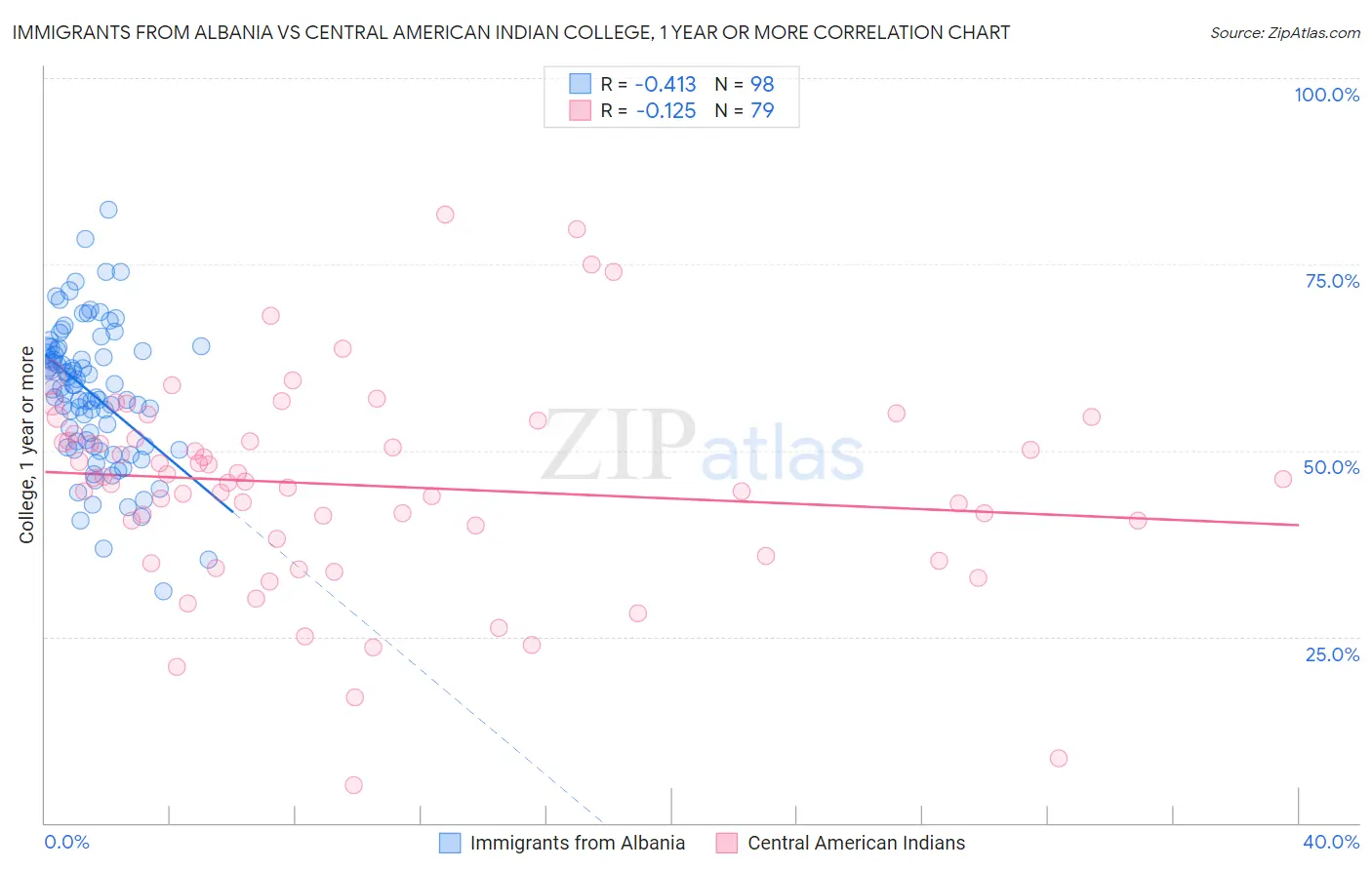 Immigrants from Albania vs Central American Indian College, 1 year or more