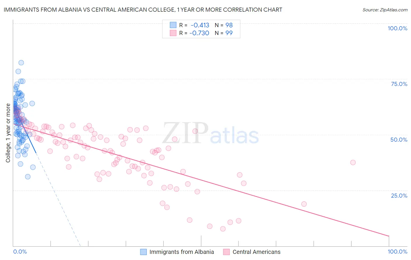 Immigrants from Albania vs Central American College, 1 year or more