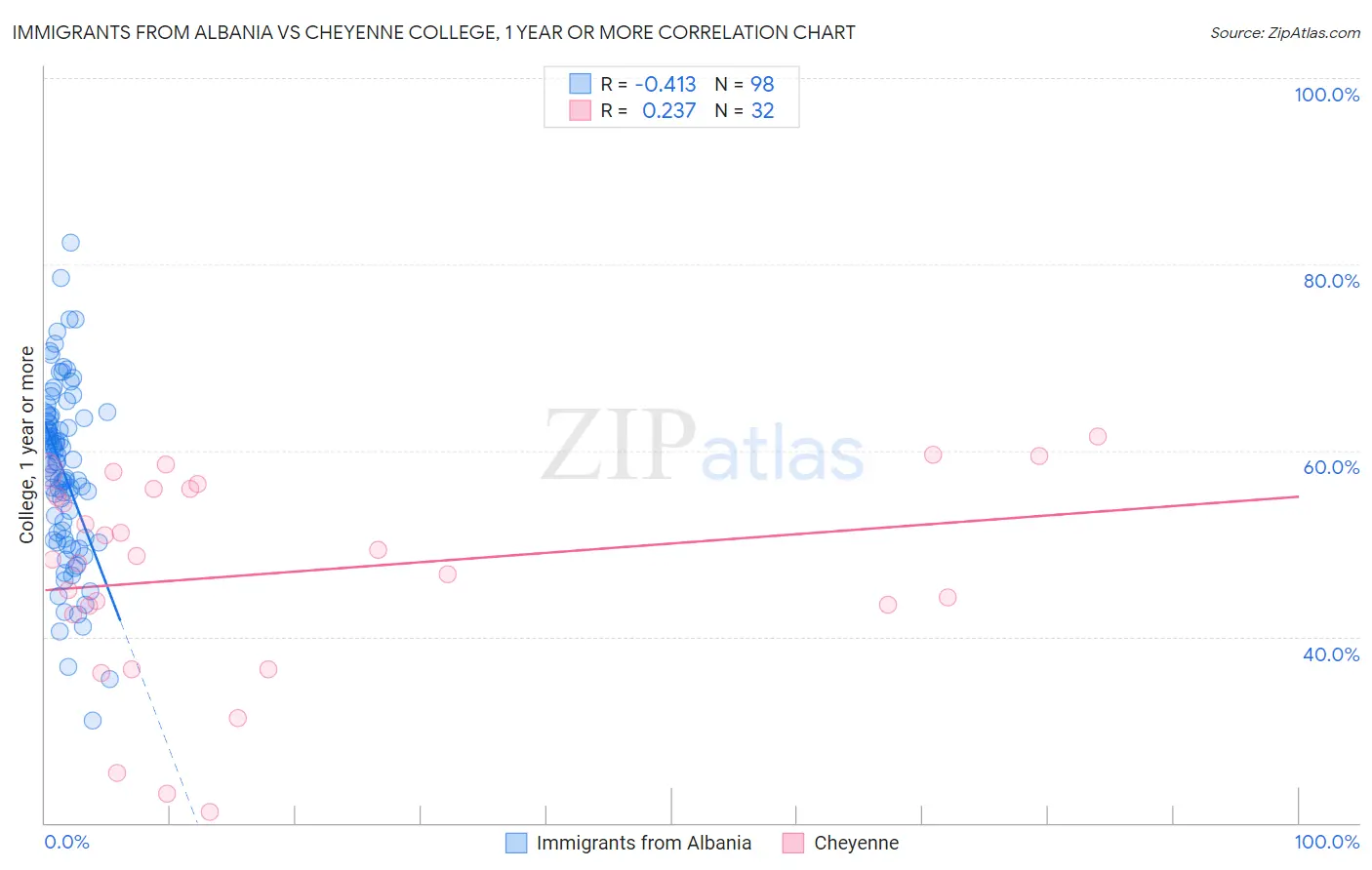 Immigrants from Albania vs Cheyenne College, 1 year or more