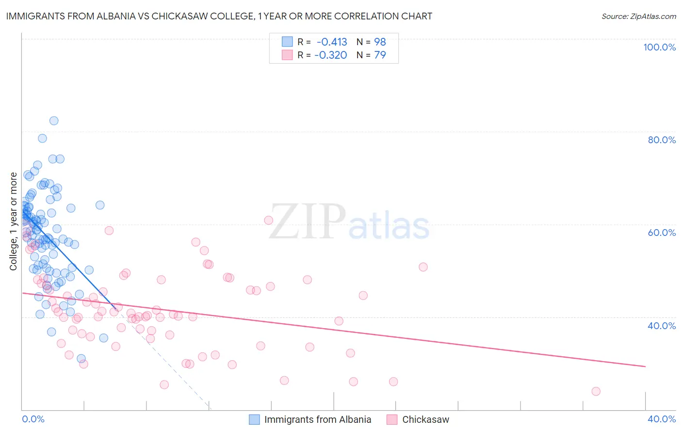 Immigrants from Albania vs Chickasaw College, 1 year or more