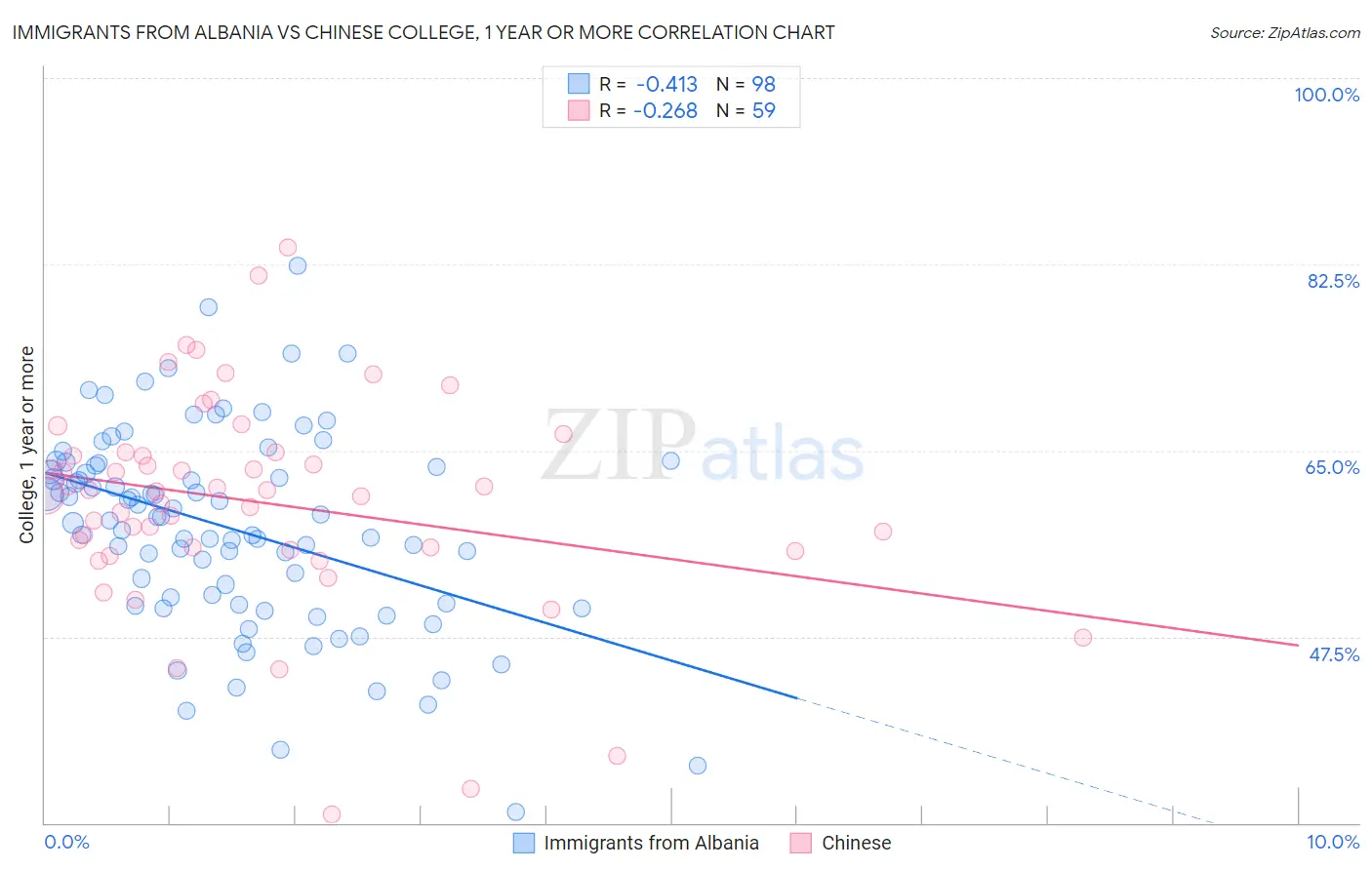 Immigrants from Albania vs Chinese College, 1 year or more