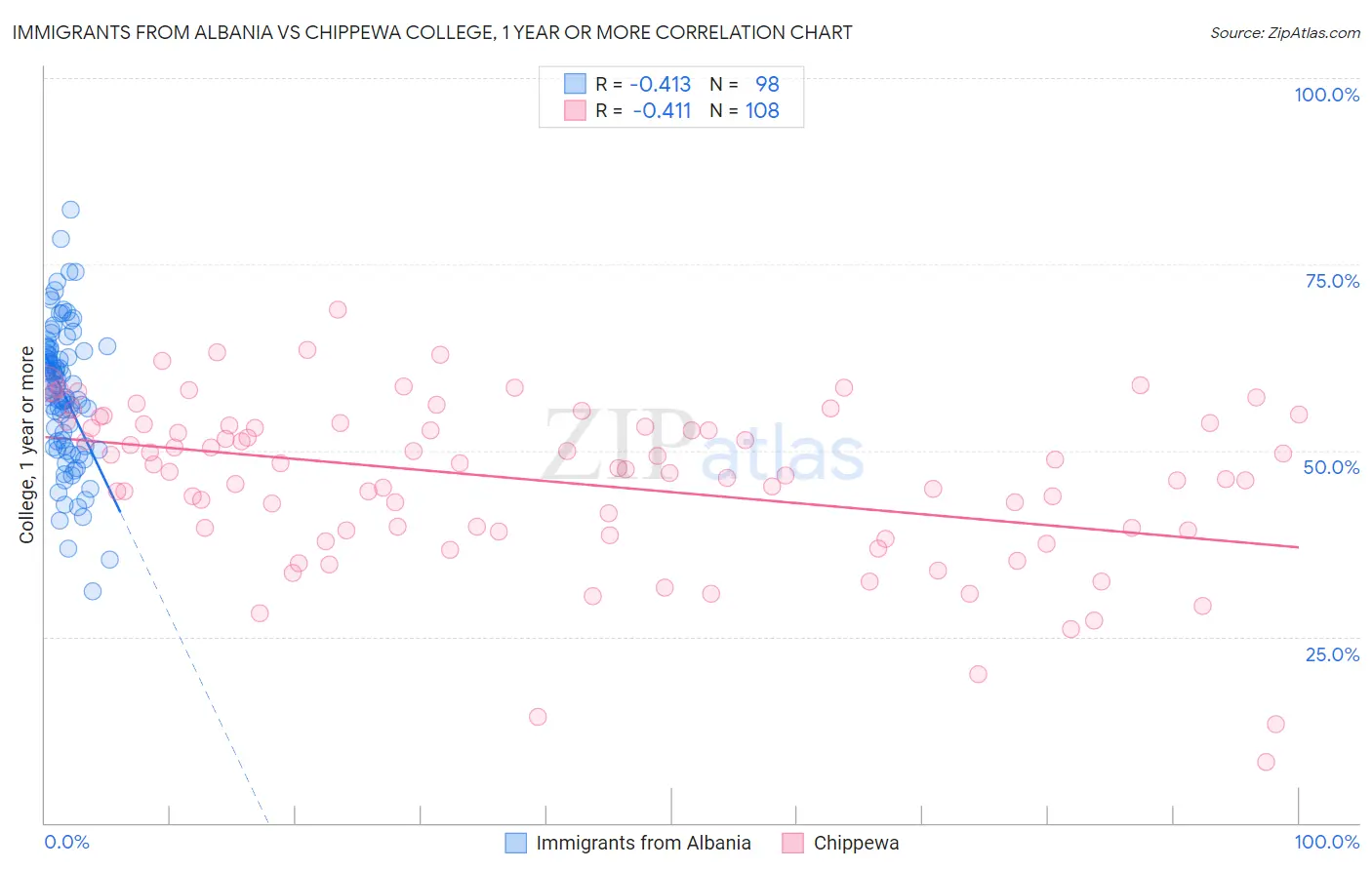 Immigrants from Albania vs Chippewa College, 1 year or more