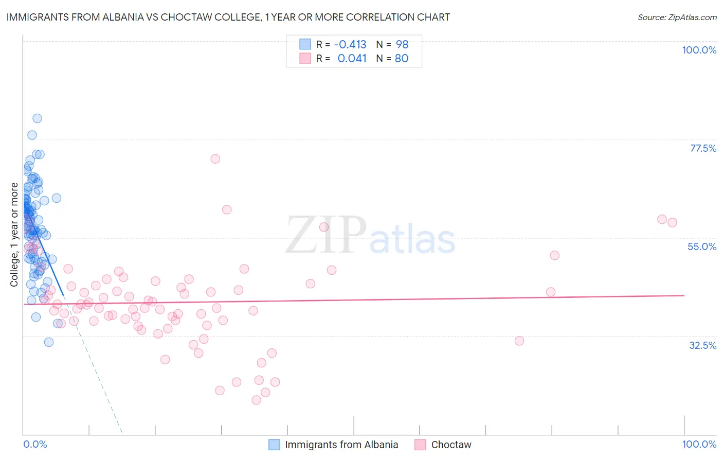 Immigrants from Albania vs Choctaw College, 1 year or more