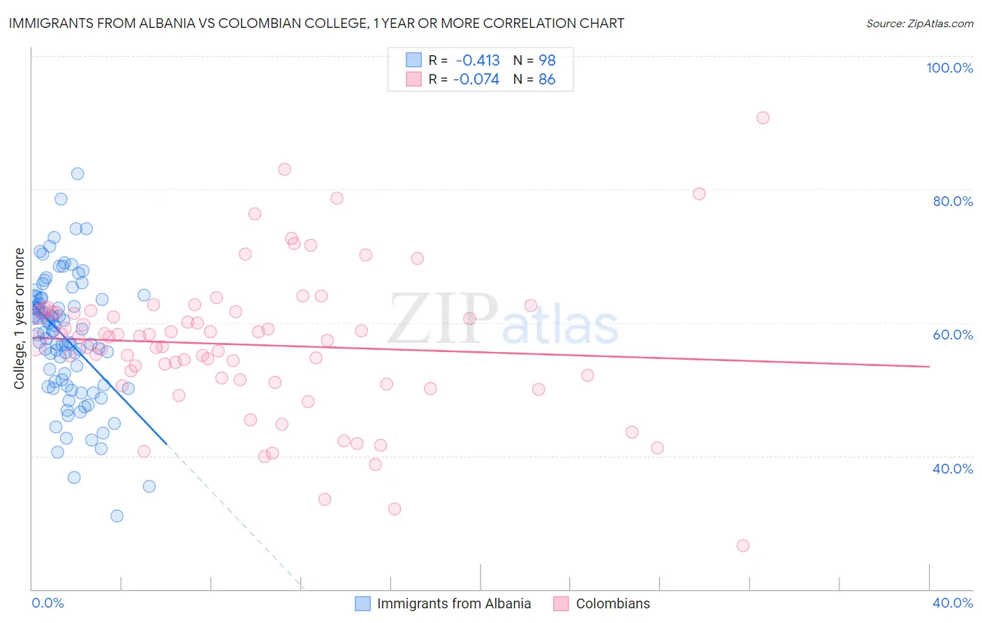 Immigrants from Albania vs Colombian College, 1 year or more