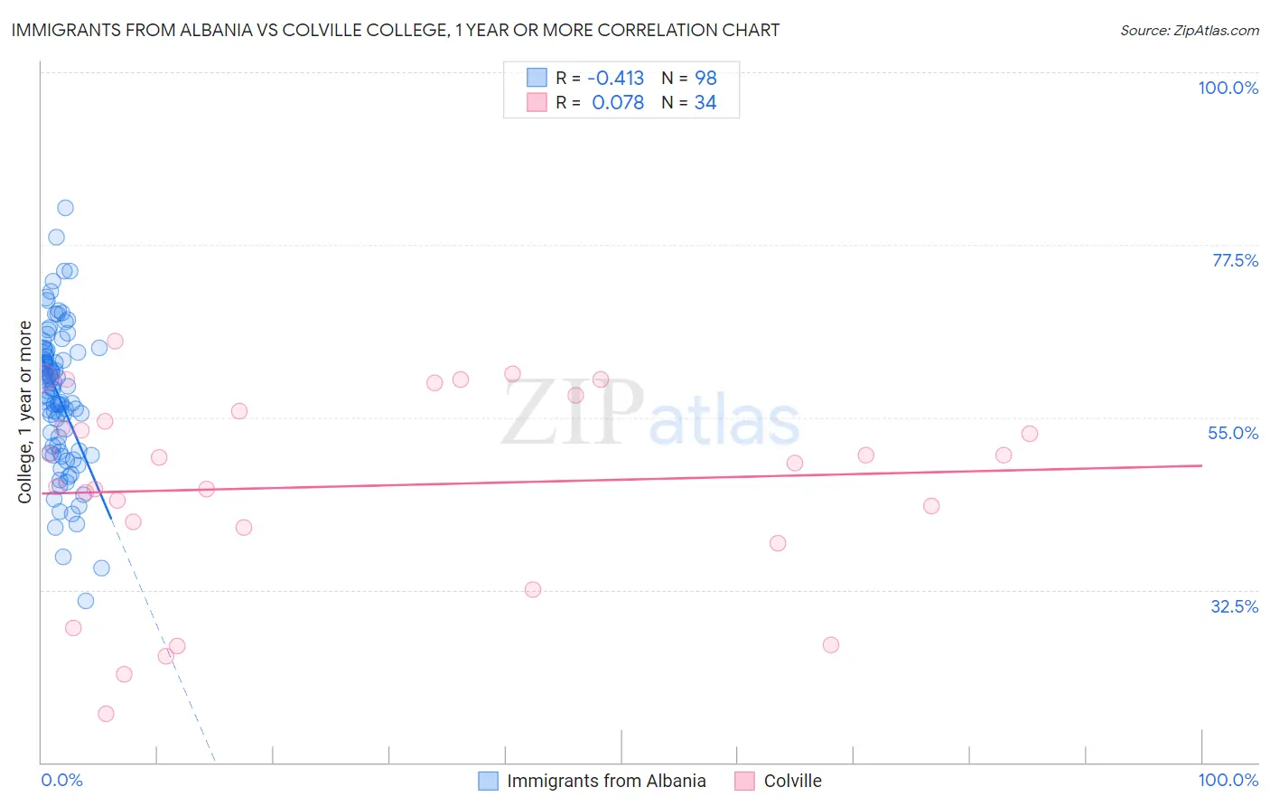 Immigrants from Albania vs Colville College, 1 year or more