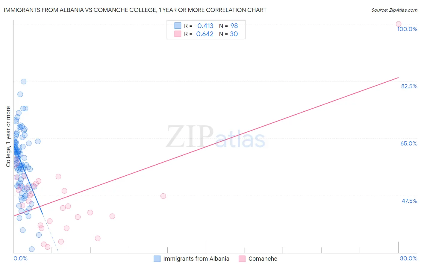 Immigrants from Albania vs Comanche College, 1 year or more