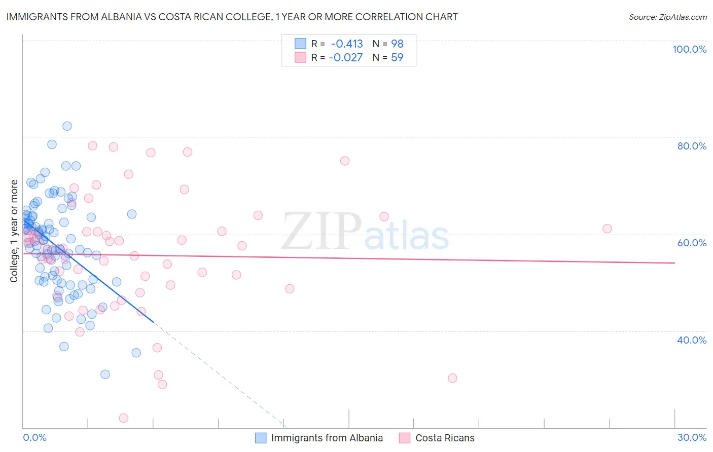 Immigrants from Albania vs Costa Rican College, 1 year or more