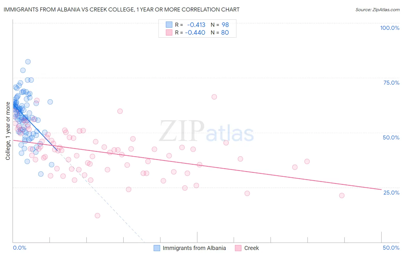Immigrants from Albania vs Creek College, 1 year or more