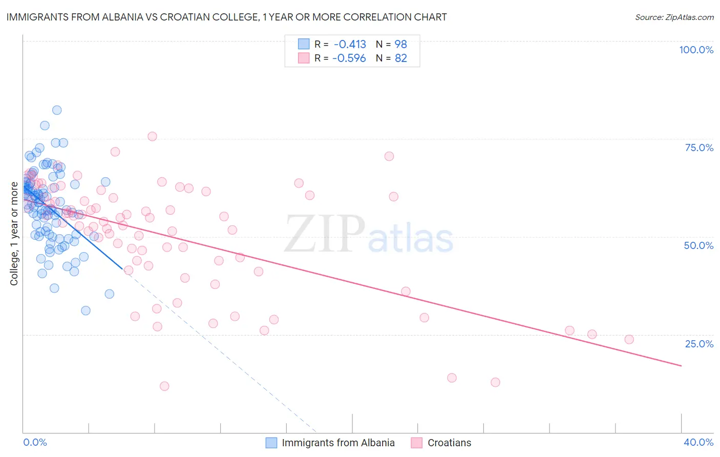 Immigrants from Albania vs Croatian College, 1 year or more