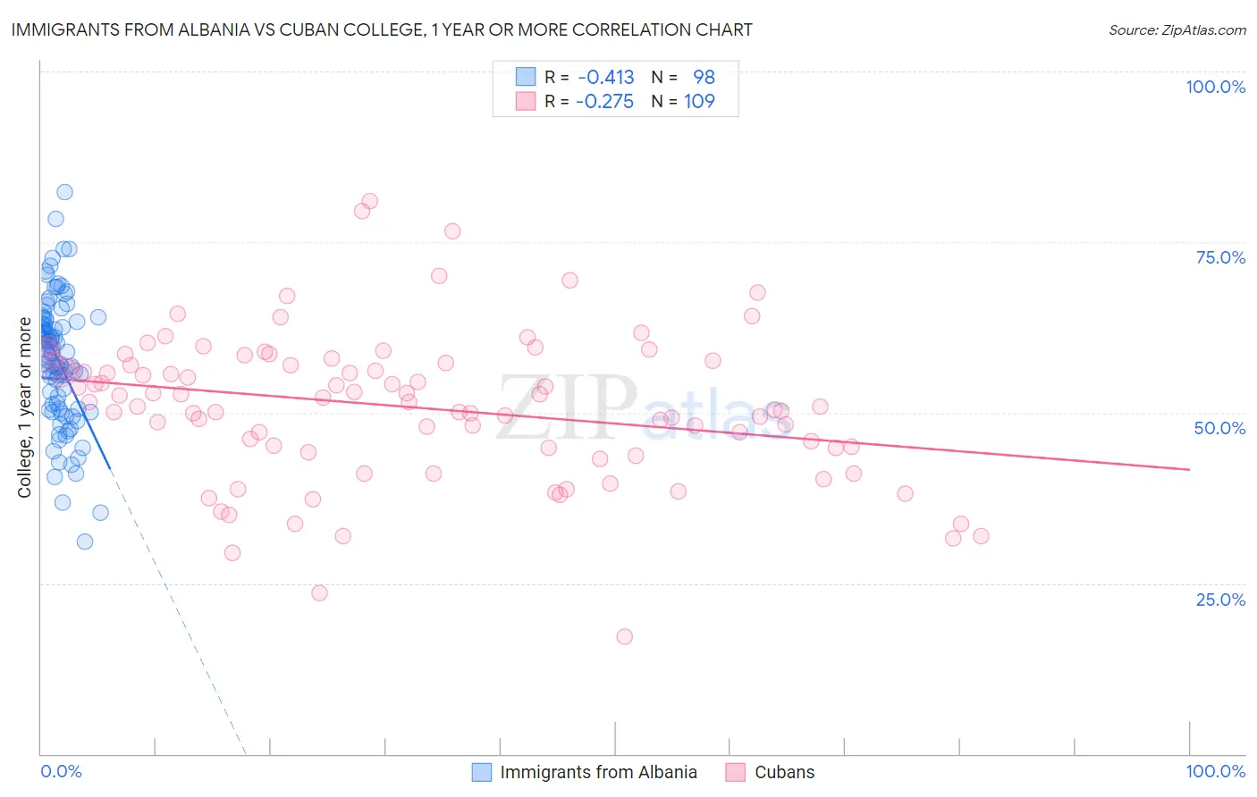 Immigrants from Albania vs Cuban College, 1 year or more