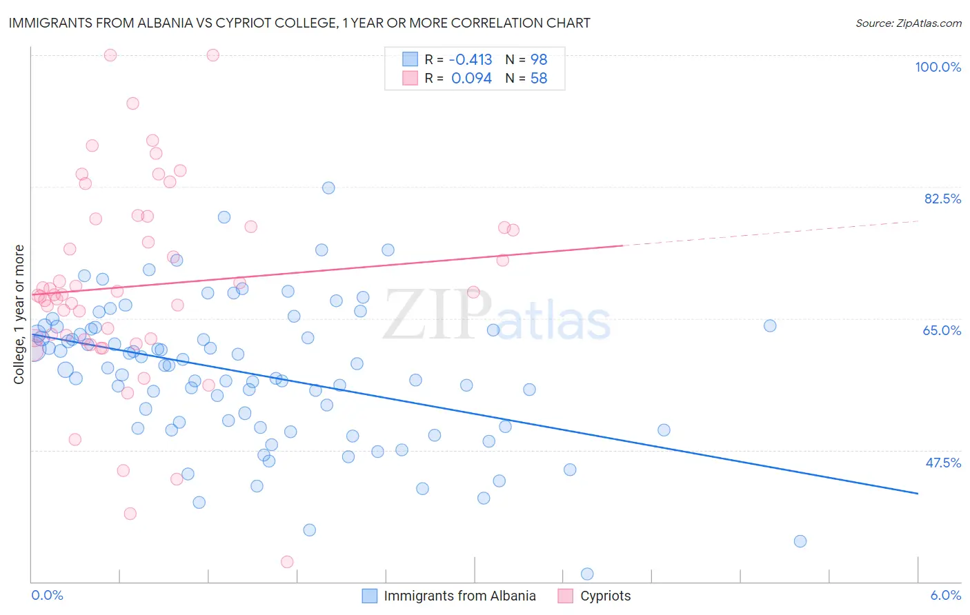 Immigrants from Albania vs Cypriot College, 1 year or more