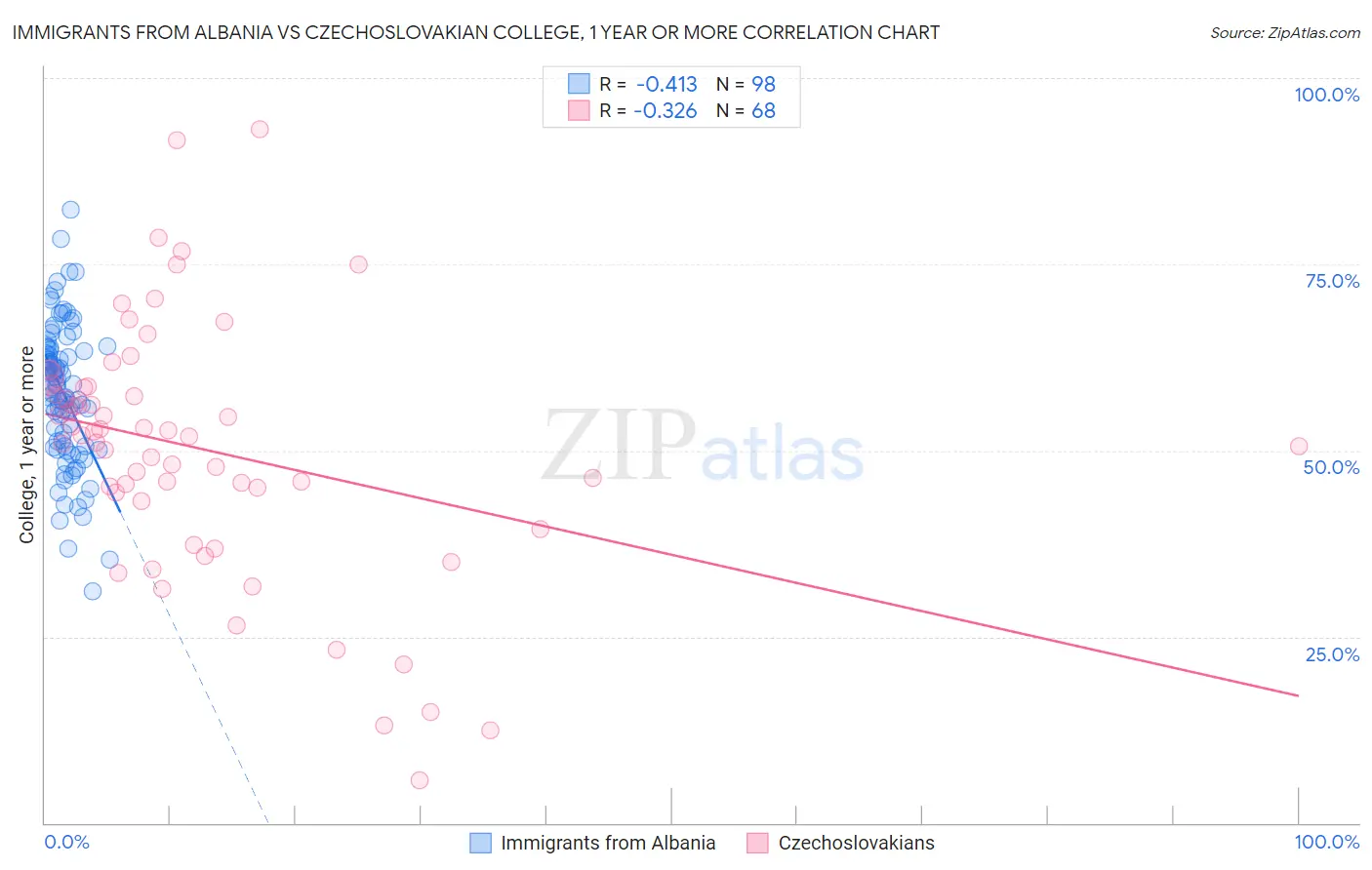 Immigrants from Albania vs Czechoslovakian College, 1 year or more