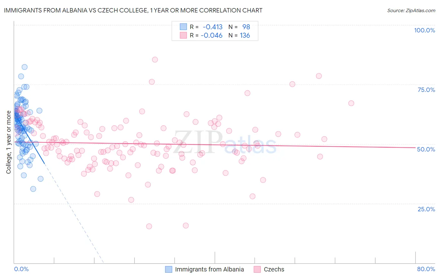 Immigrants from Albania vs Czech College, 1 year or more