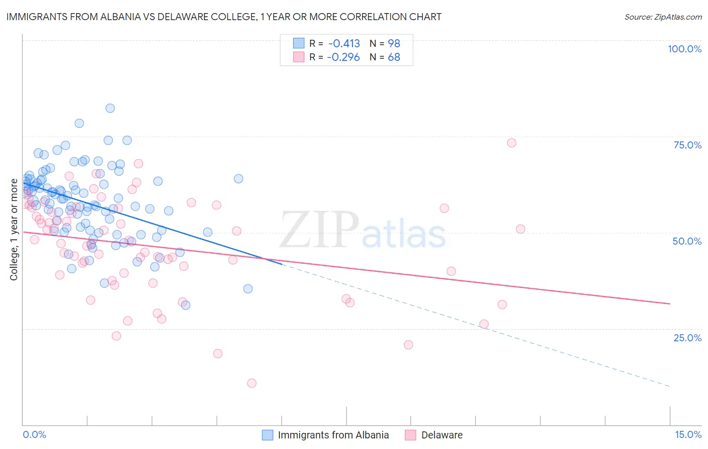 Immigrants from Albania vs Delaware College, 1 year or more