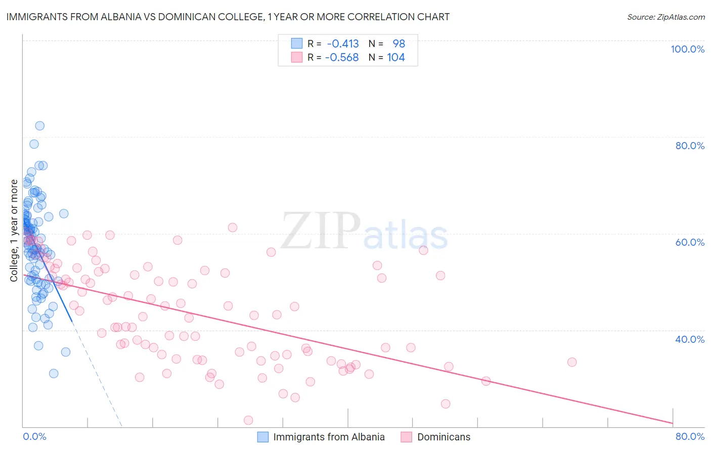 Immigrants from Albania vs Dominican College, 1 year or more