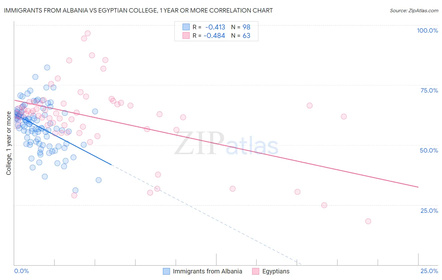 Immigrants from Albania vs Egyptian College, 1 year or more