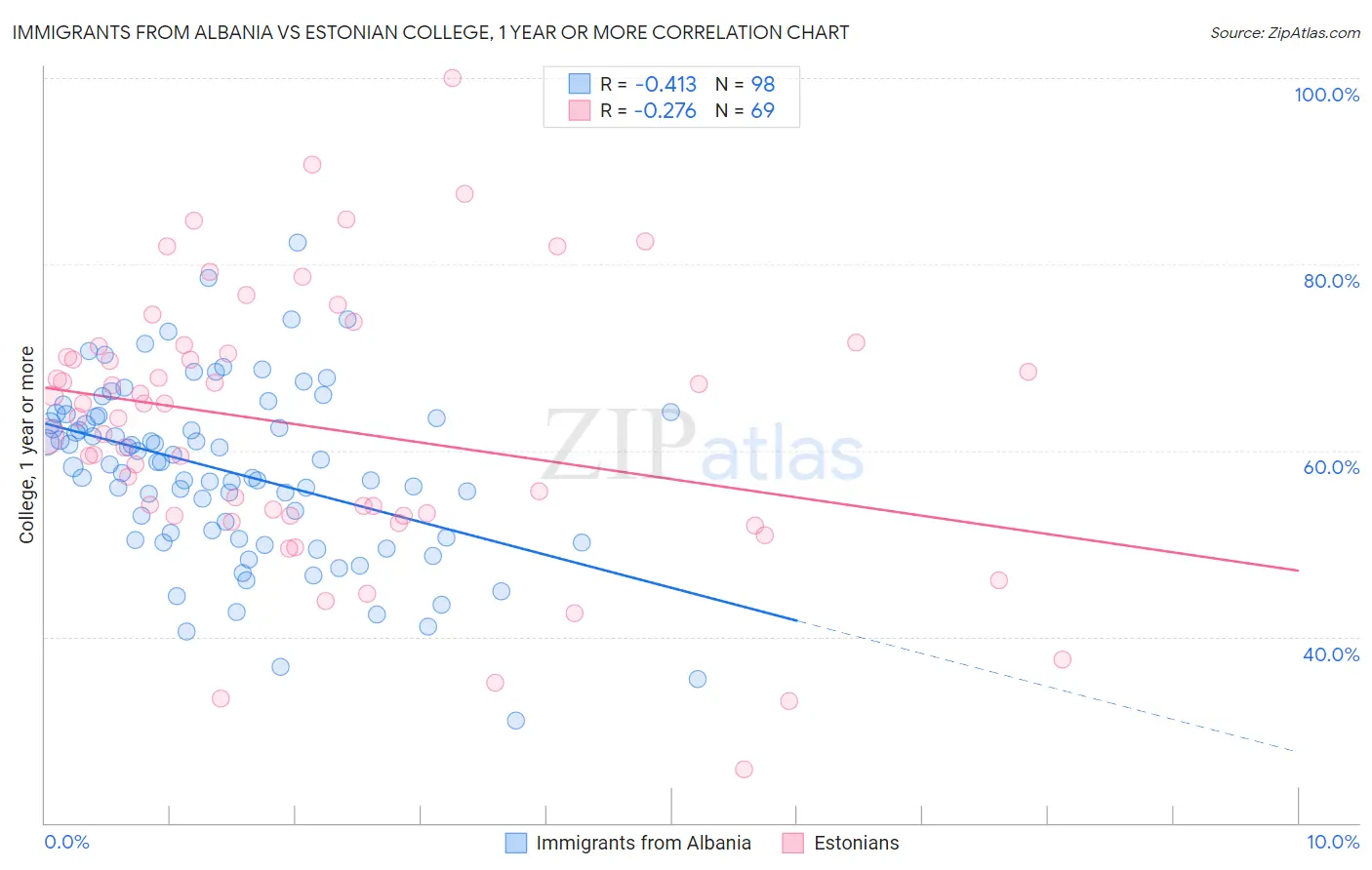 Immigrants from Albania vs Estonian College, 1 year or more