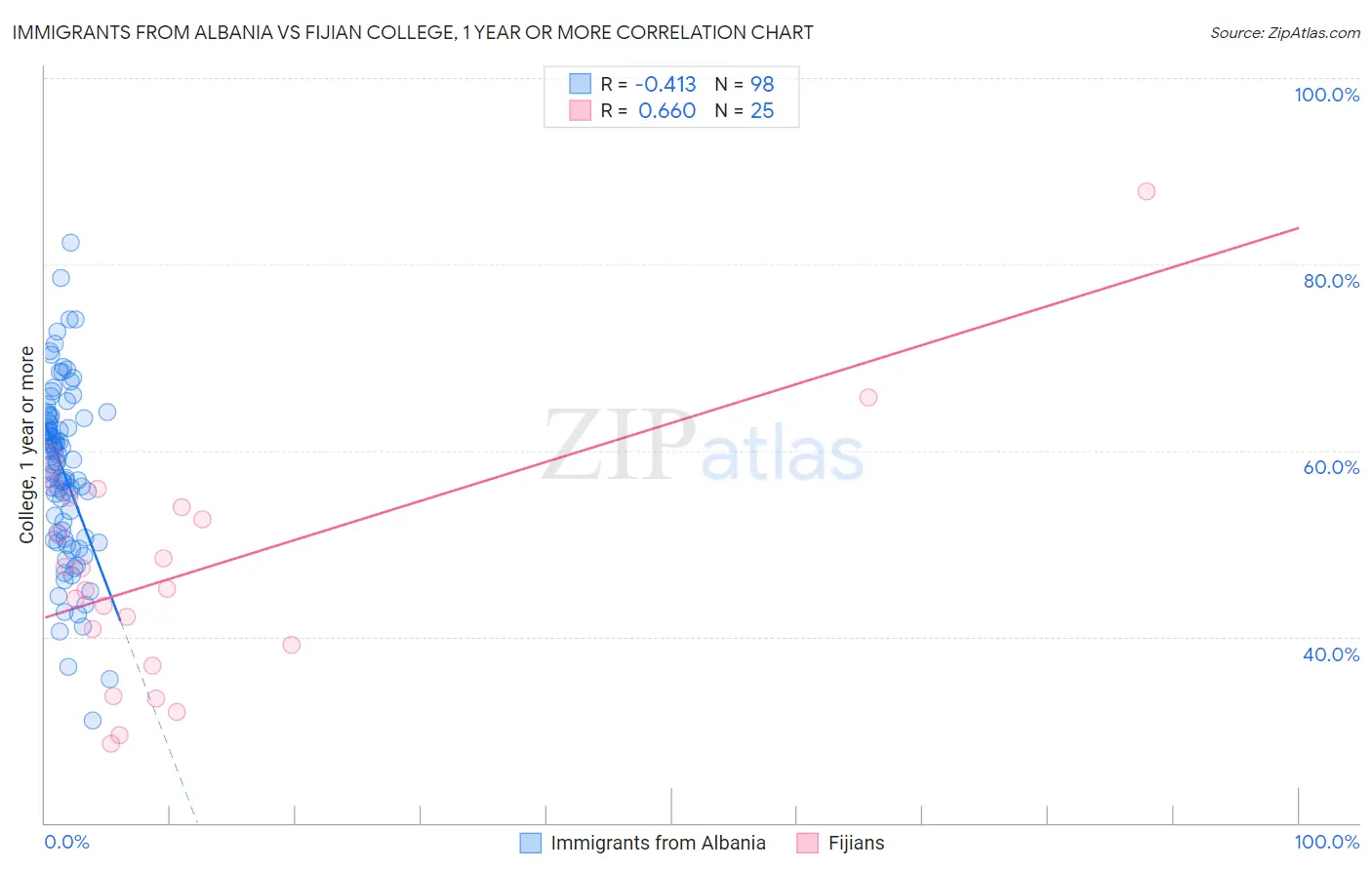 Immigrants from Albania vs Fijian College, 1 year or more