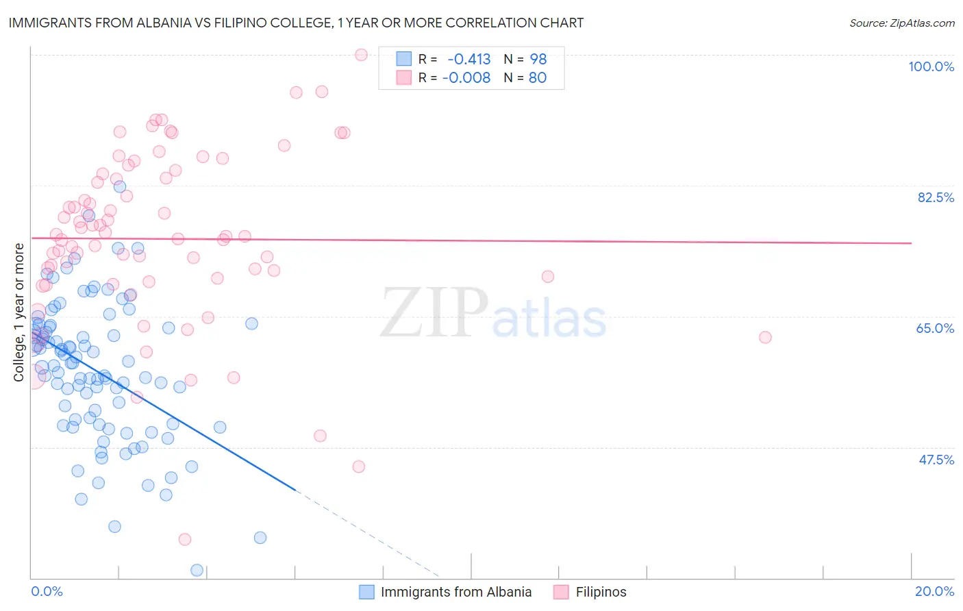 Immigrants from Albania vs Filipino College, 1 year or more