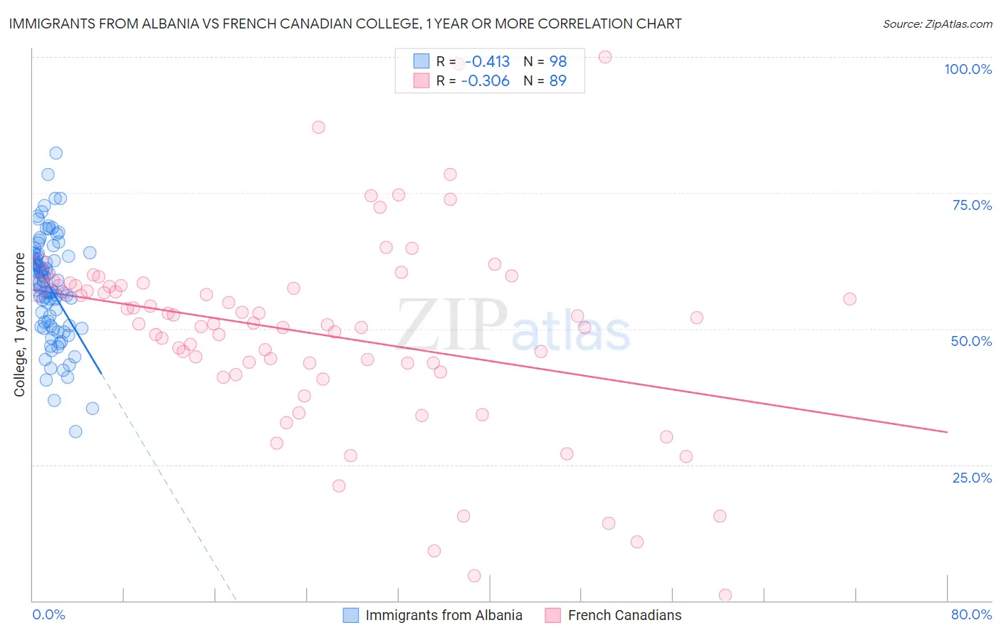 Immigrants from Albania vs French Canadian College, 1 year or more