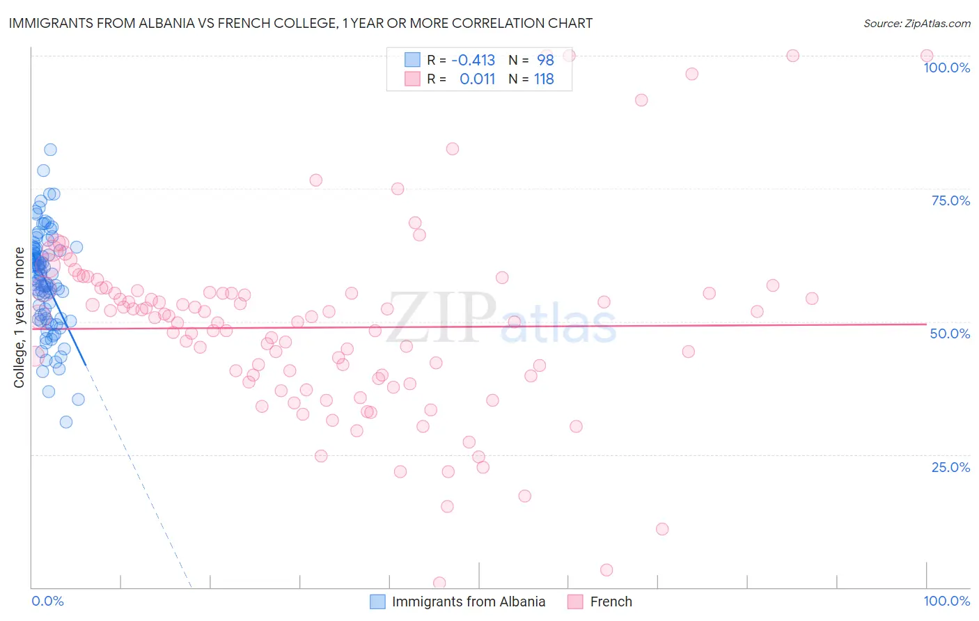 Immigrants from Albania vs French College, 1 year or more