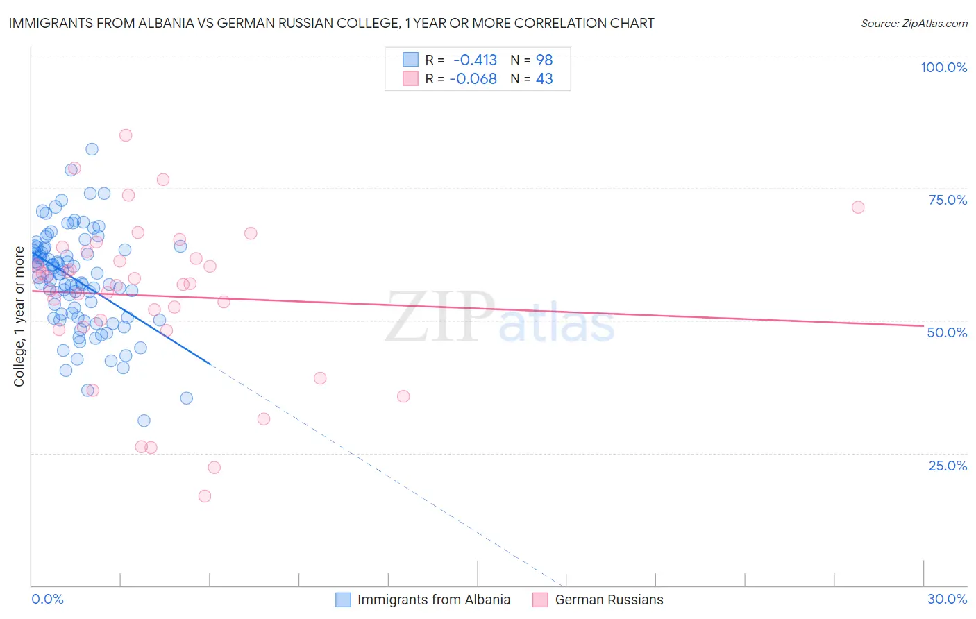 Immigrants from Albania vs German Russian College, 1 year or more