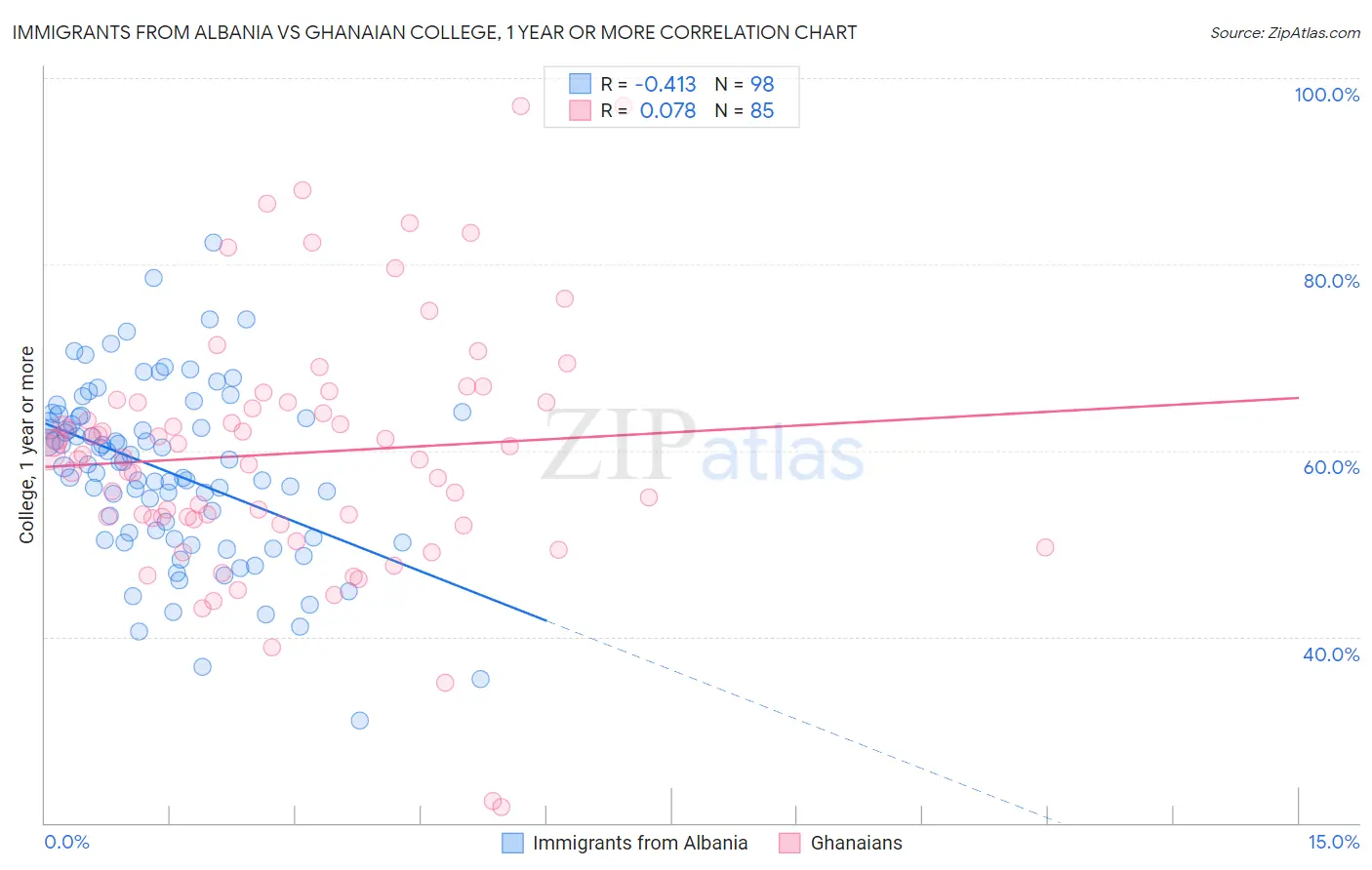Immigrants from Albania vs Ghanaian College, 1 year or more