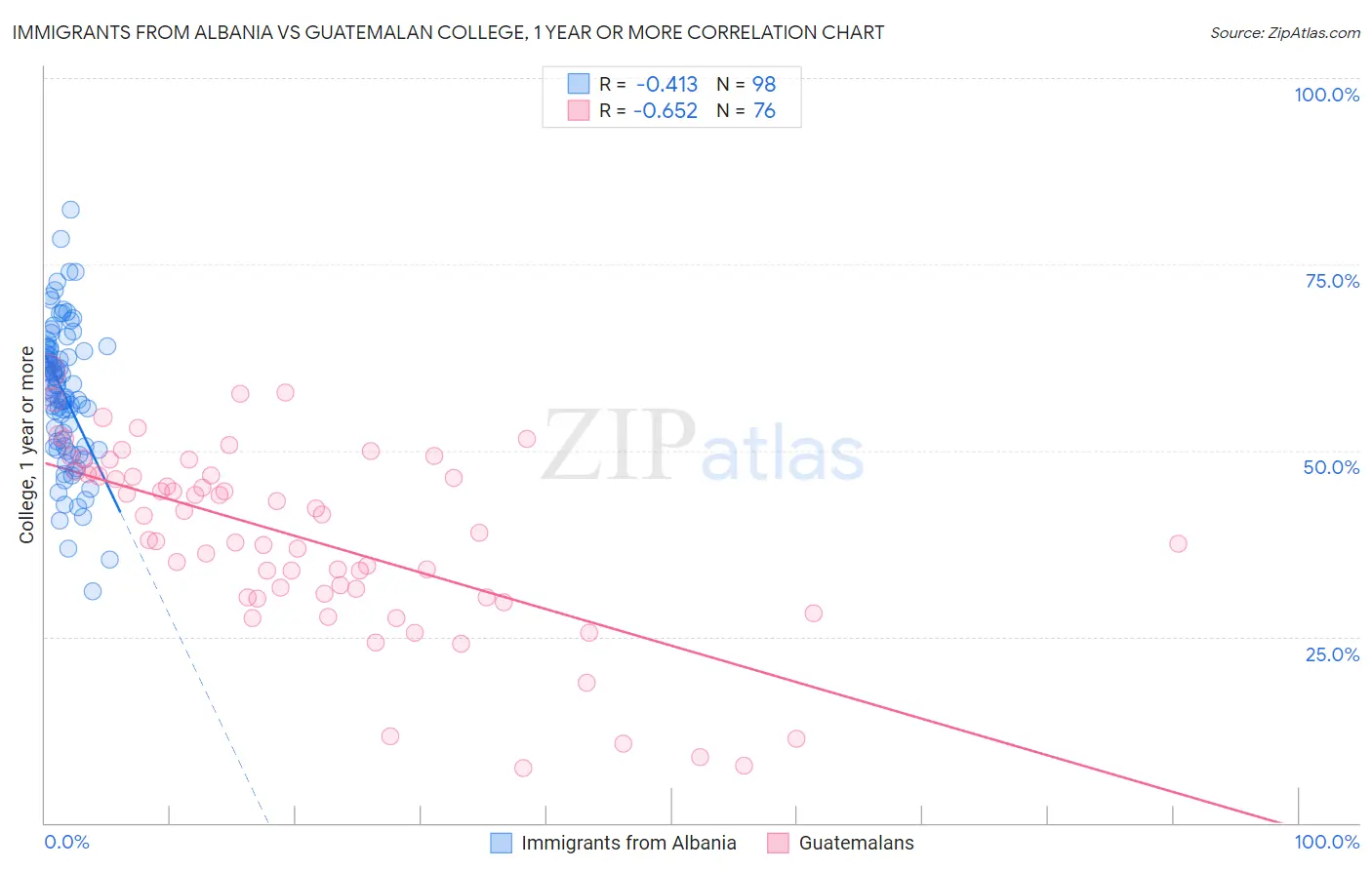 Immigrants from Albania vs Guatemalan College, 1 year or more
