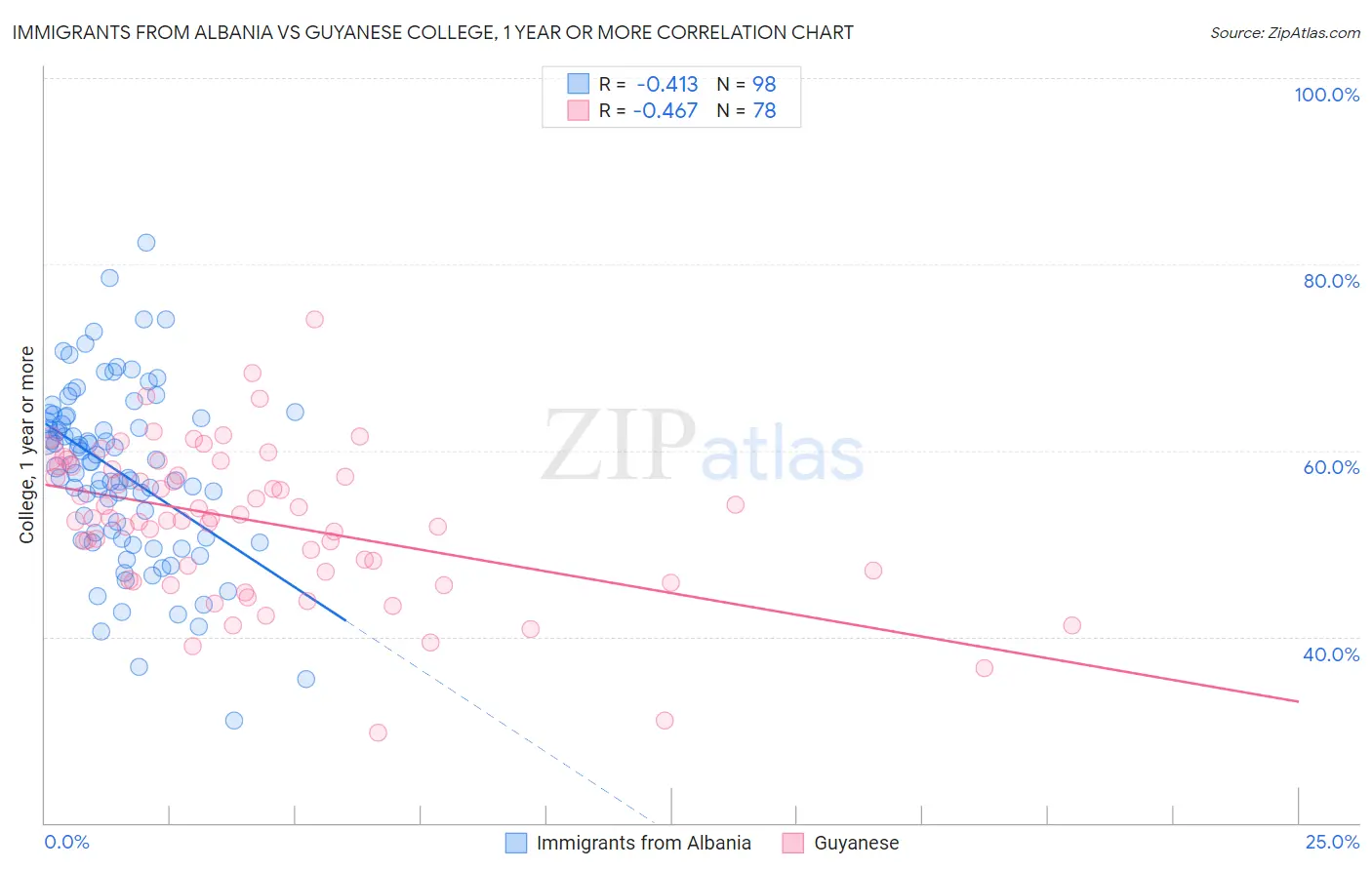Immigrants from Albania vs Guyanese College, 1 year or more