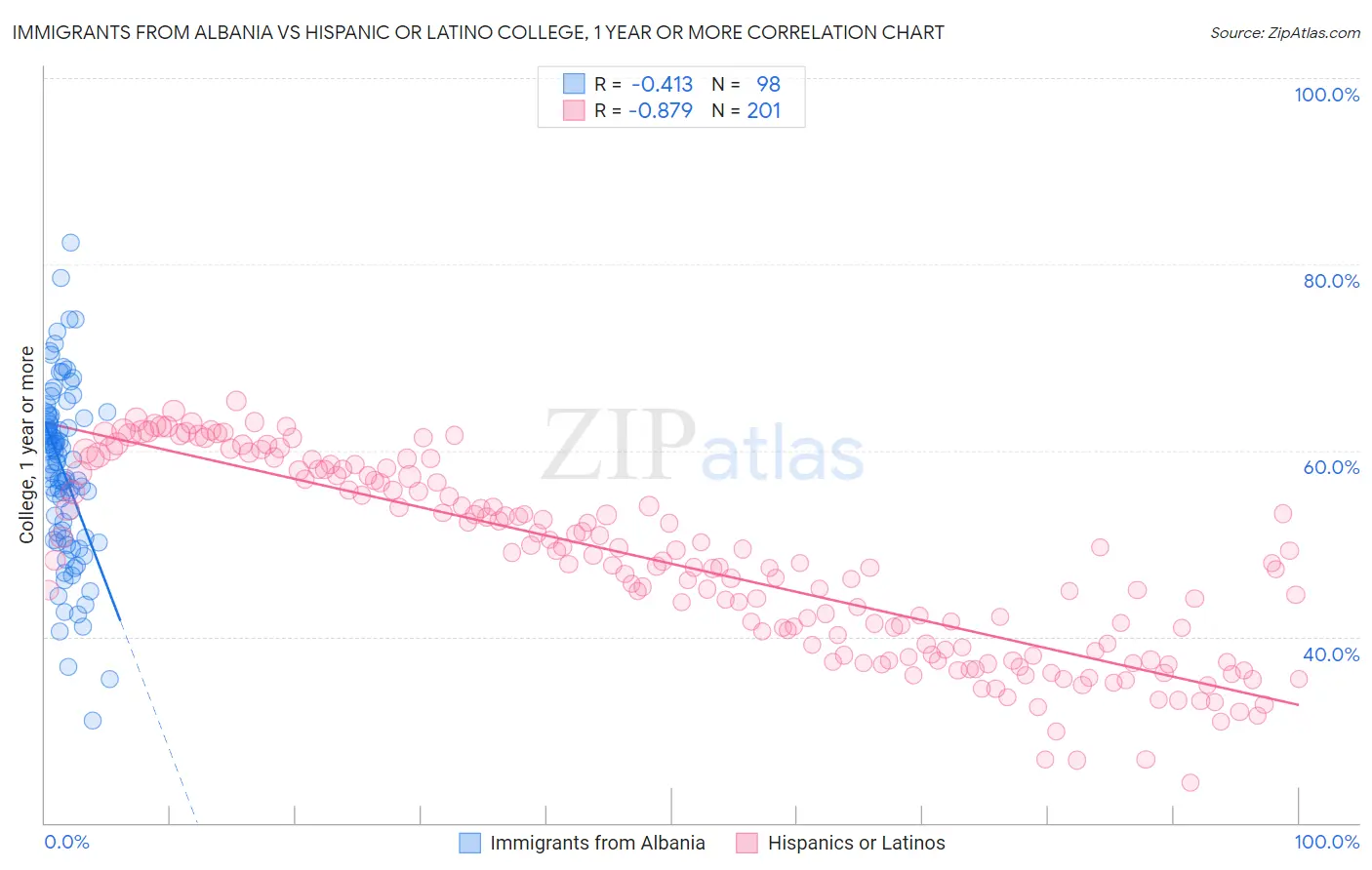 Immigrants from Albania vs Hispanic or Latino College, 1 year or more