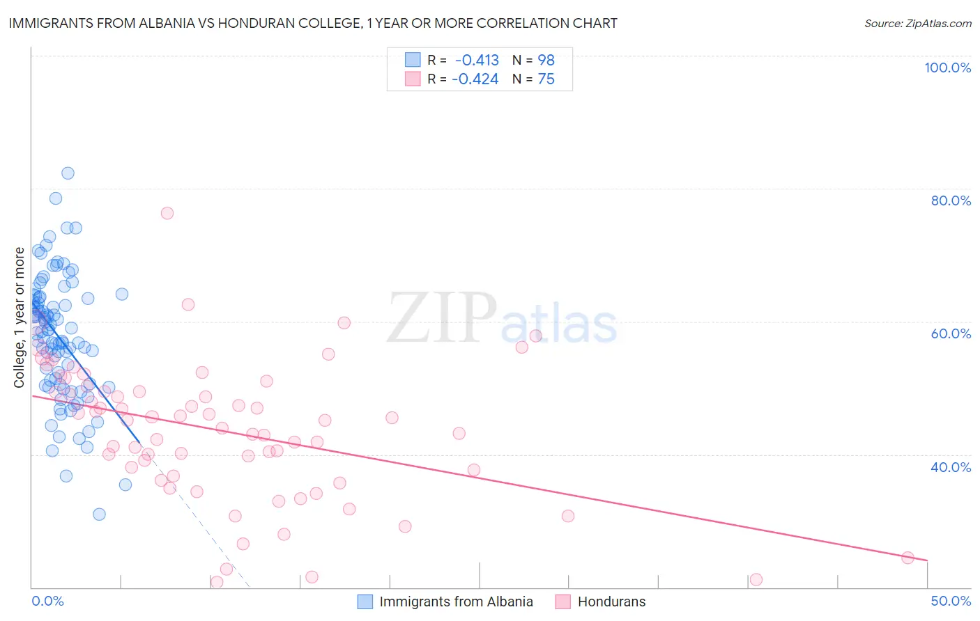 Immigrants from Albania vs Honduran College, 1 year or more