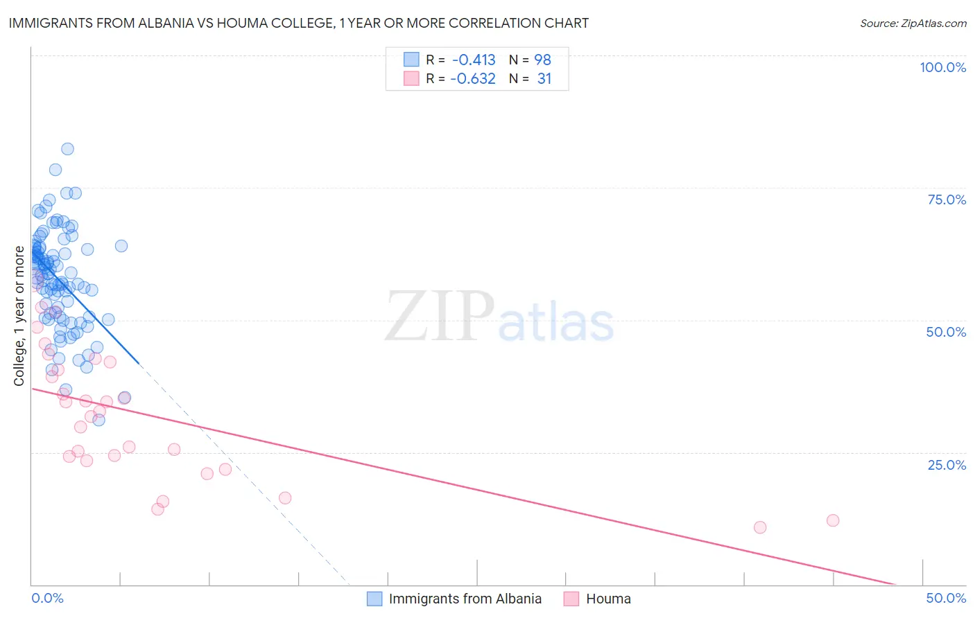 Immigrants from Albania vs Houma College, 1 year or more
