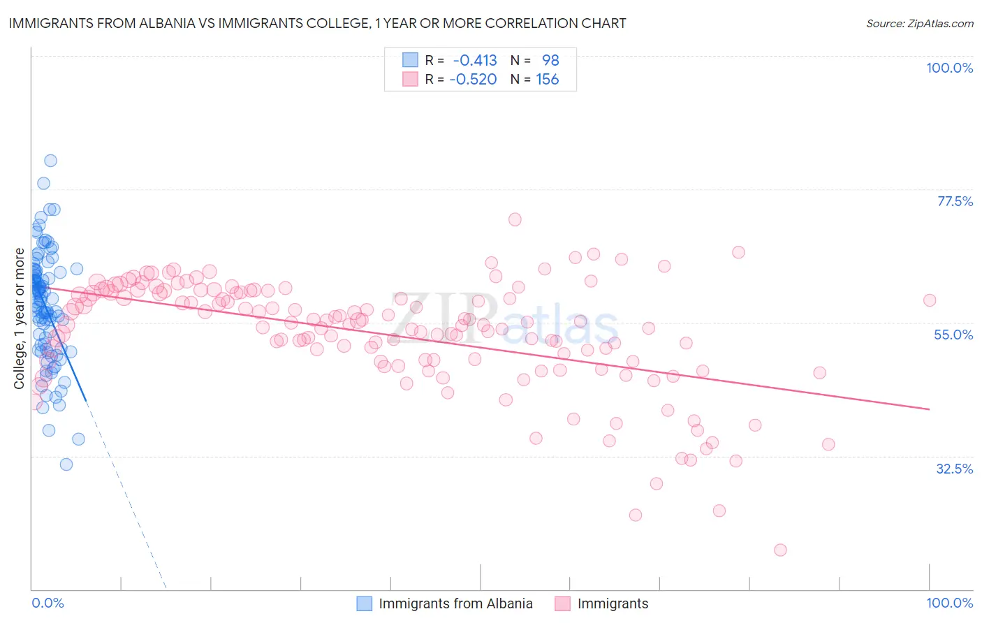 Immigrants from Albania vs Immigrants College, 1 year or more