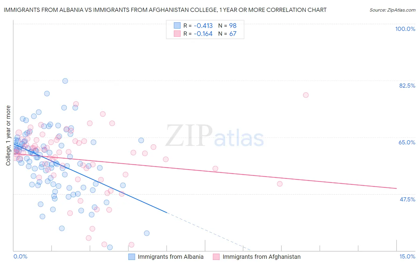 Immigrants from Albania vs Immigrants from Afghanistan College, 1 year or more