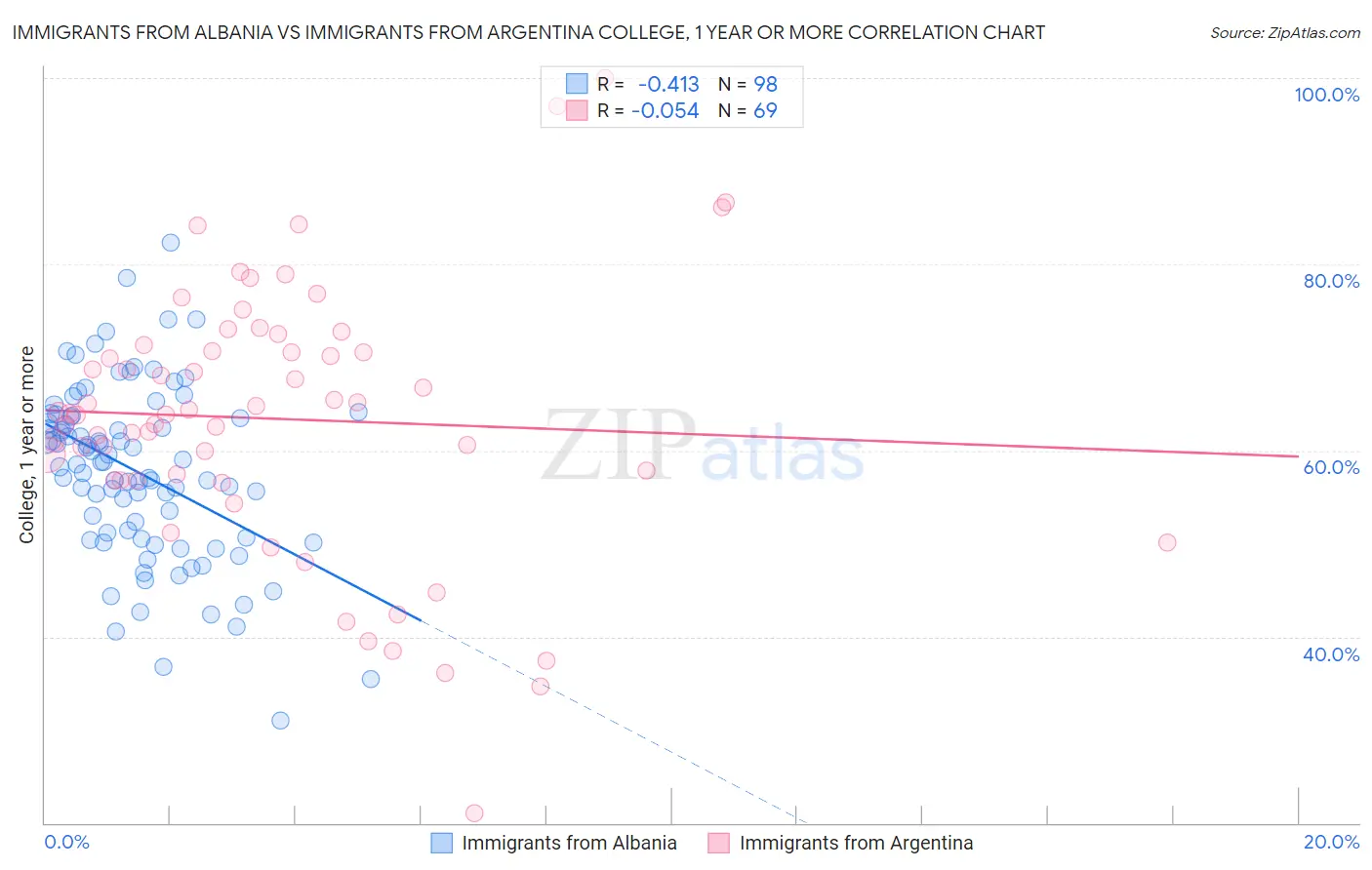 Immigrants from Albania vs Immigrants from Argentina College, 1 year or more