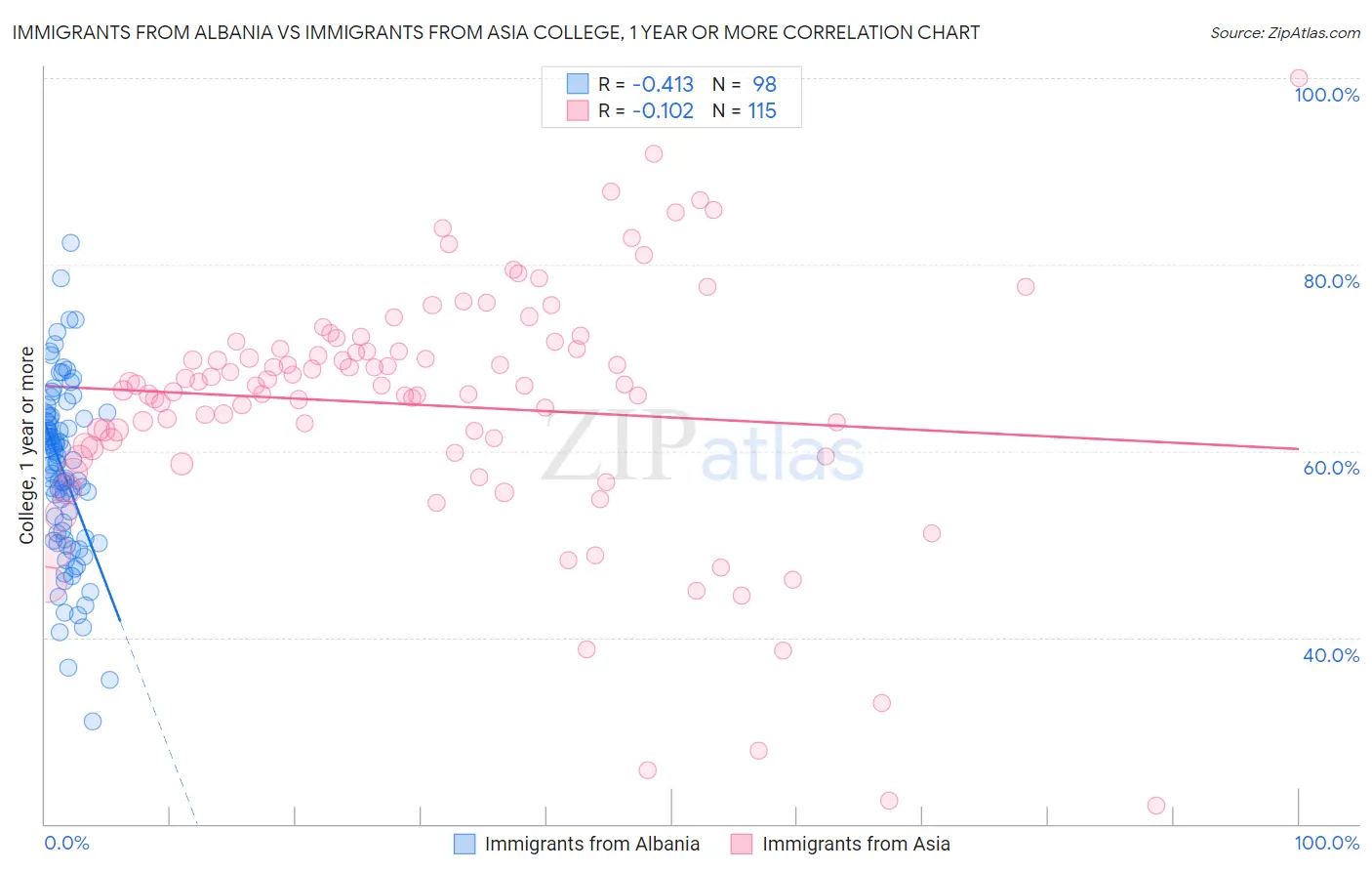 Immigrants from Albania vs Immigrants from Asia College, 1 year or more