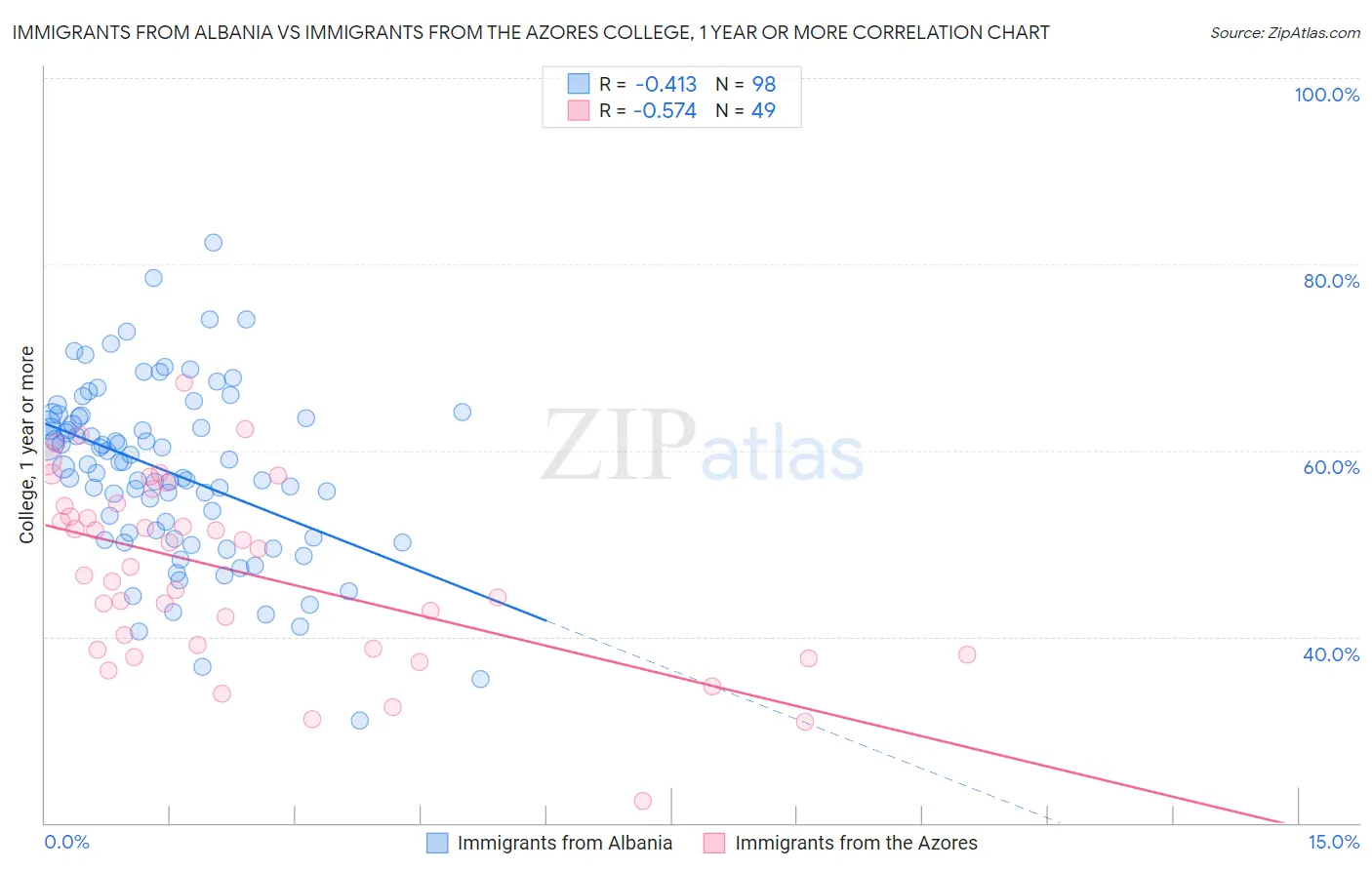 Immigrants from Albania vs Immigrants from the Azores College, 1 year or more